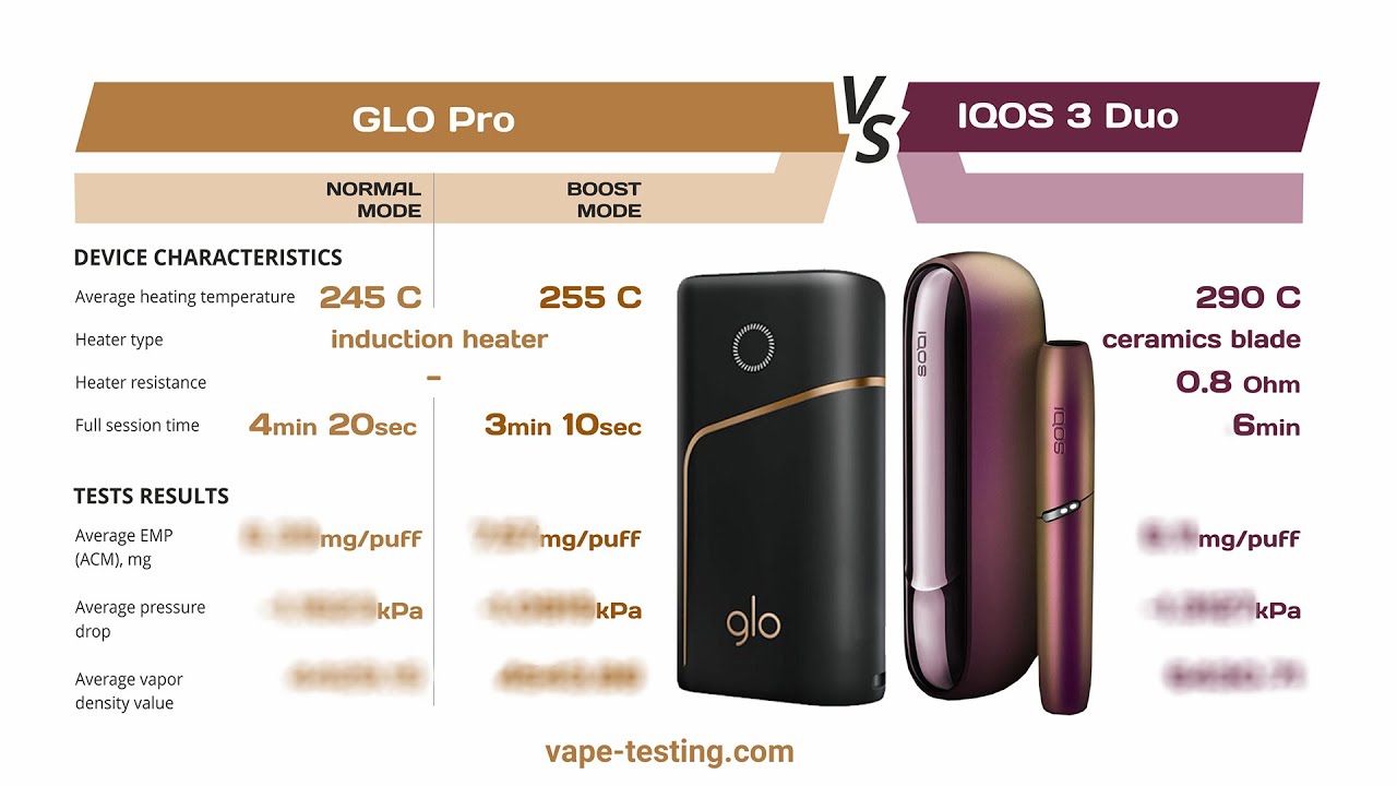 IQOS 3 Duo vs glo Pro heat-not-burn comparison: testing on Analytical Vaping Machine. Free Report!