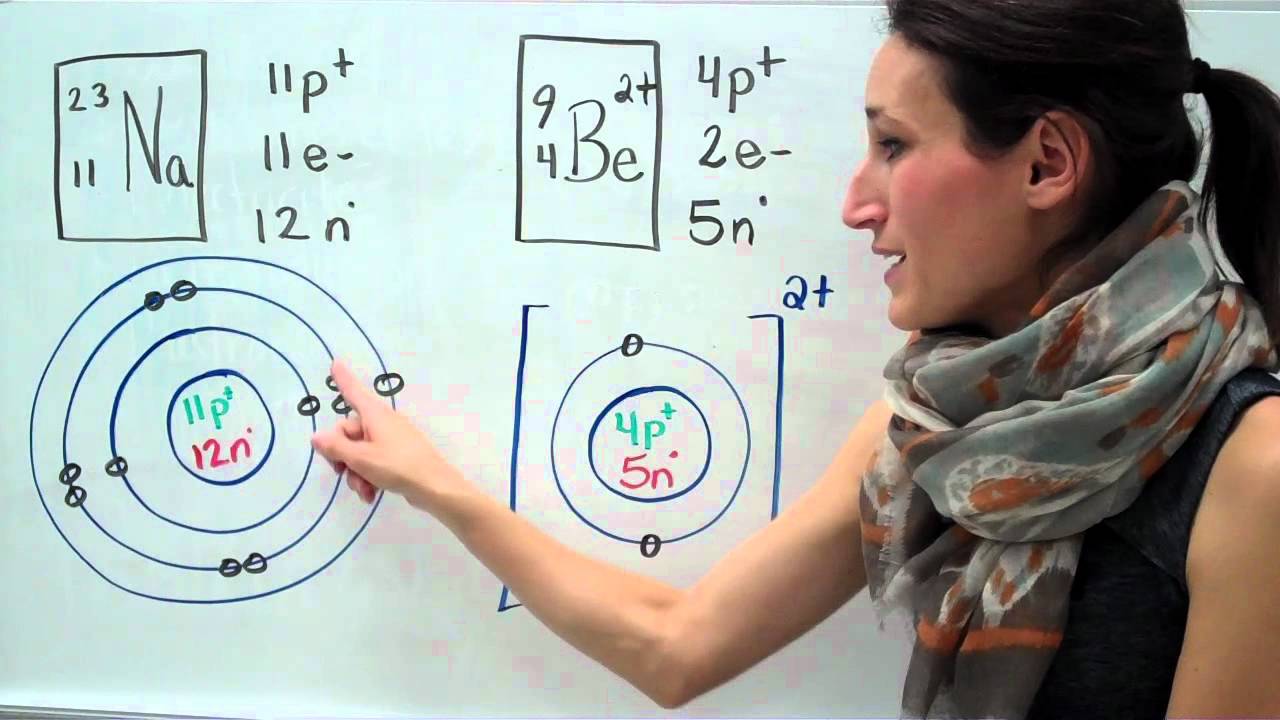 Sciences 9e Le modèle de Bohr-Rutherford