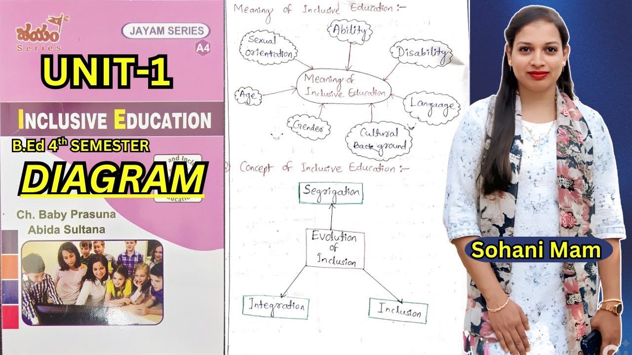 Inclusive Edu tricks with diagrams for B.Ed AP exams | Buy notes: 8658957015 | Saikrishna