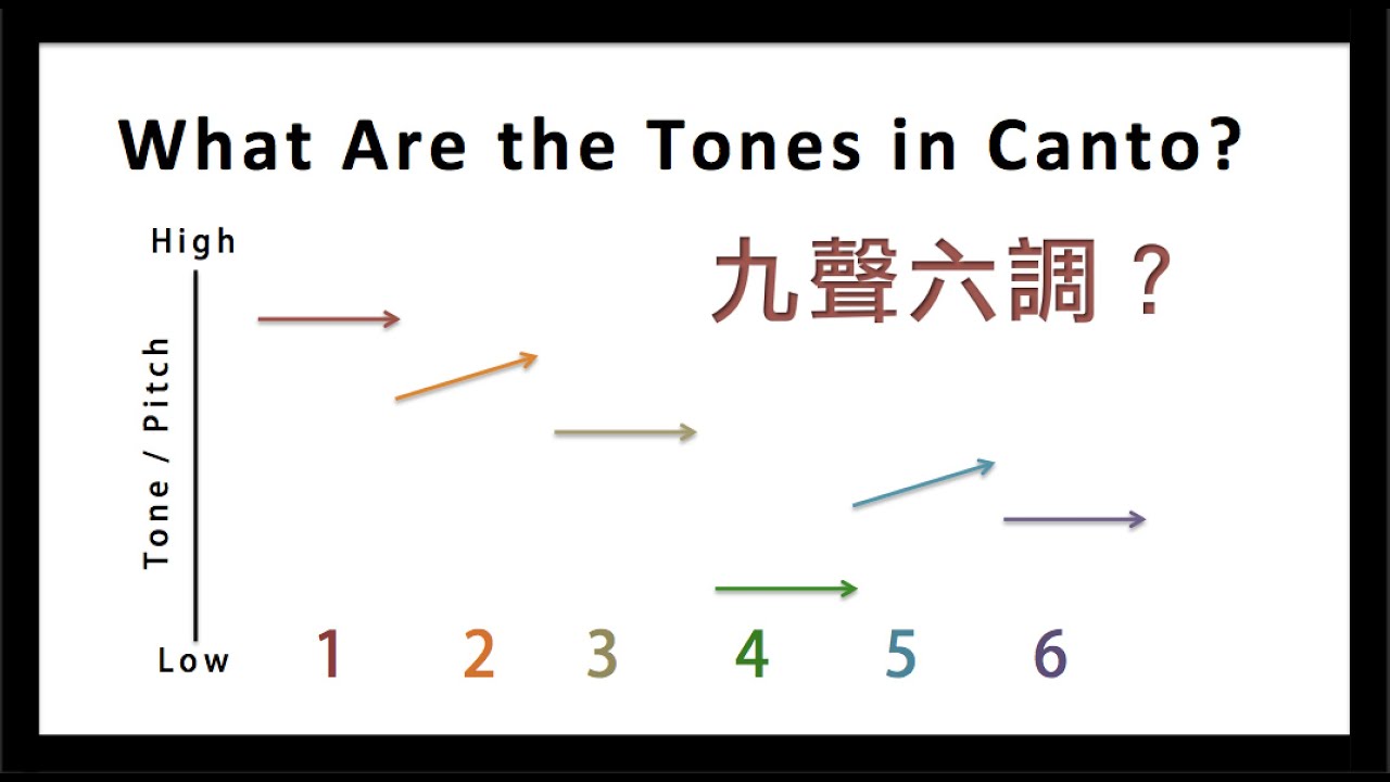 Cantonese Lesson | Learn Canto Tones in 5 Minutes (廣東話聲調)