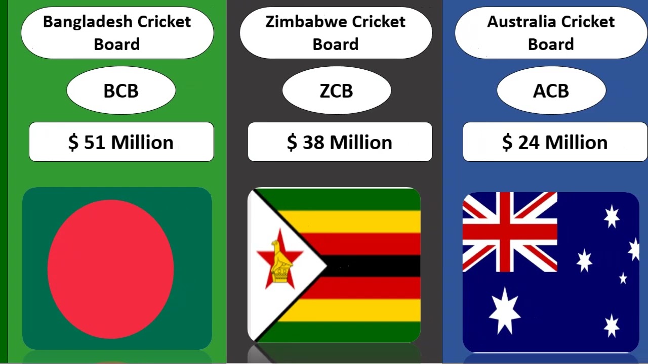 Top Cricket Boards all over the World