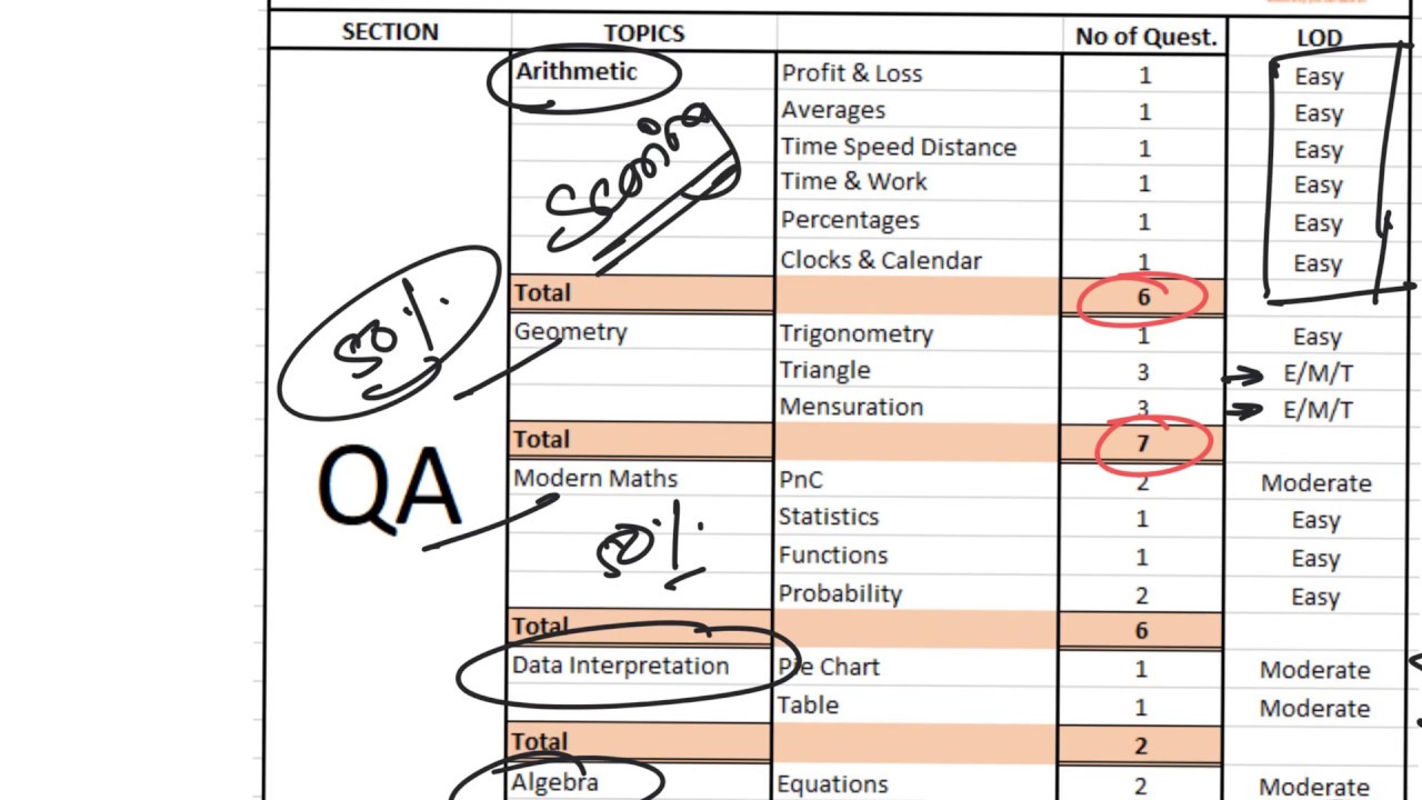CMAT Quants Strategy | Important Topics | Cut offs | Easy Questions