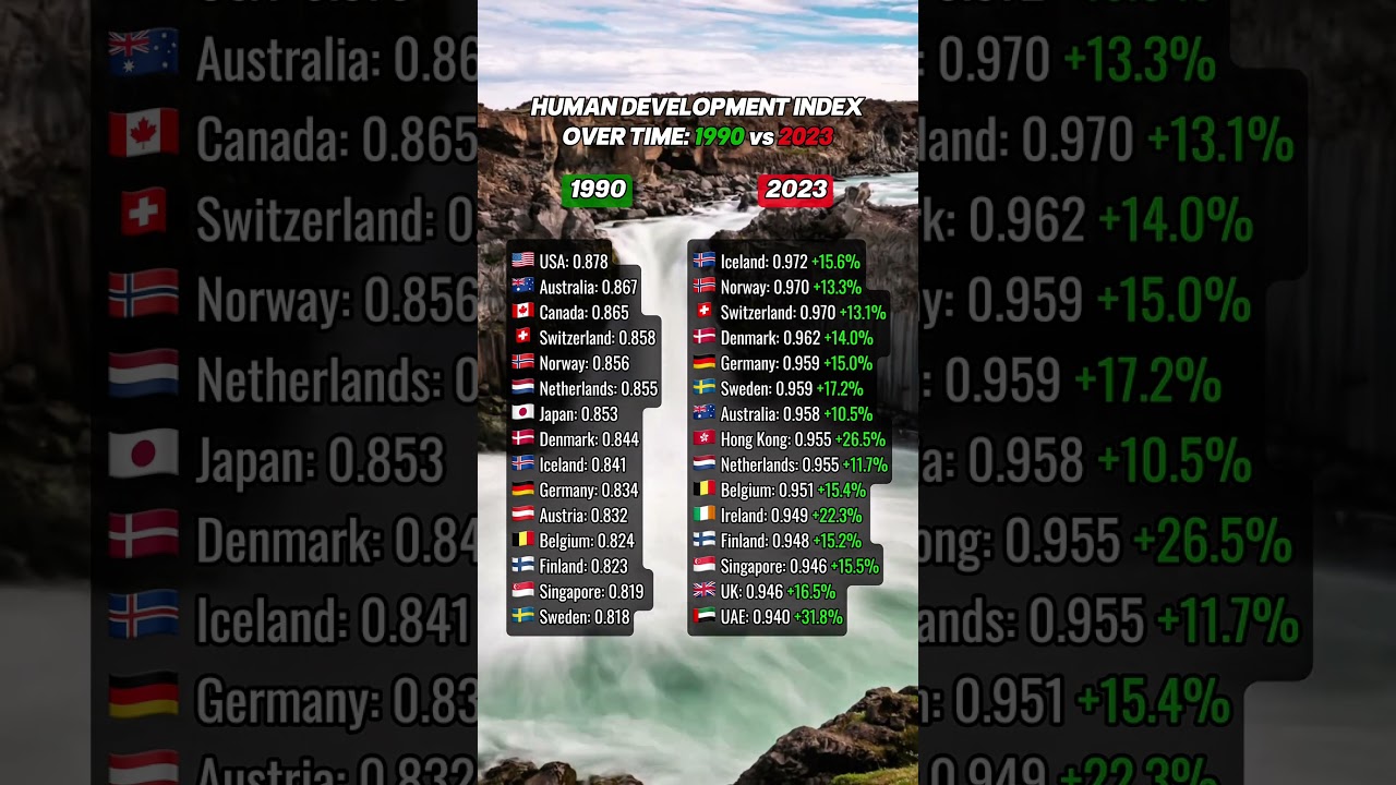 Human development index over time: 1990 vs 2023 #usa #usalife #canada #australia #germany #norway