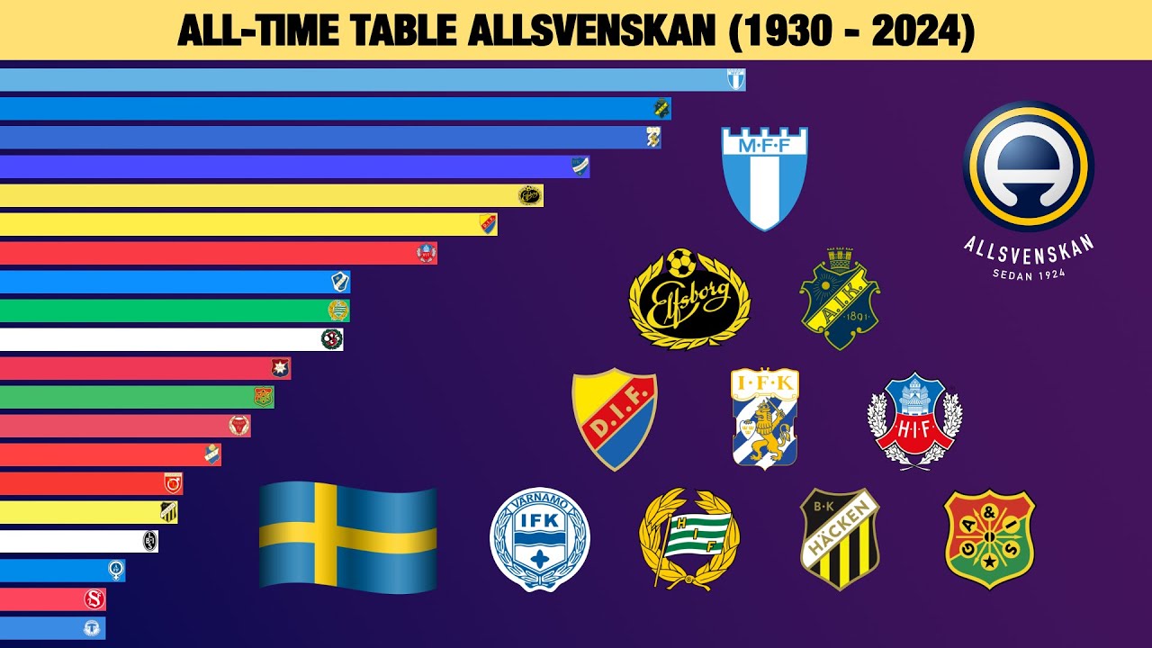 All-time Table Allsvenskan (Sweden)
