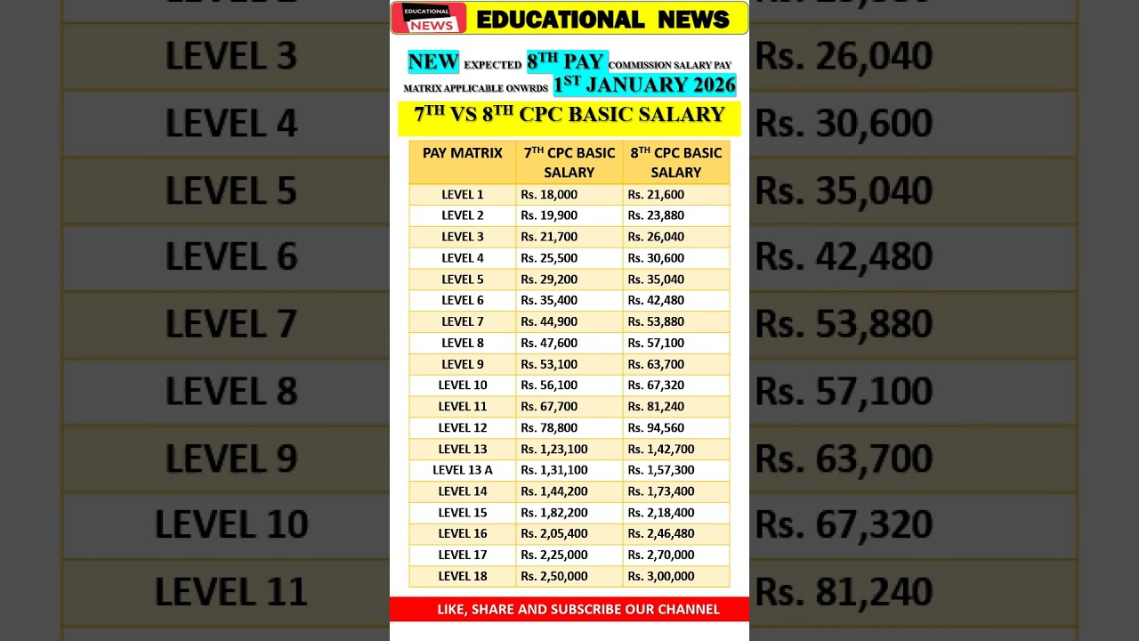 8TH PAY SALARY EXPECTED AFTER 1 JAN 2026 #8TH #PAY #salary #increase #new #commision #2026 #govtjob