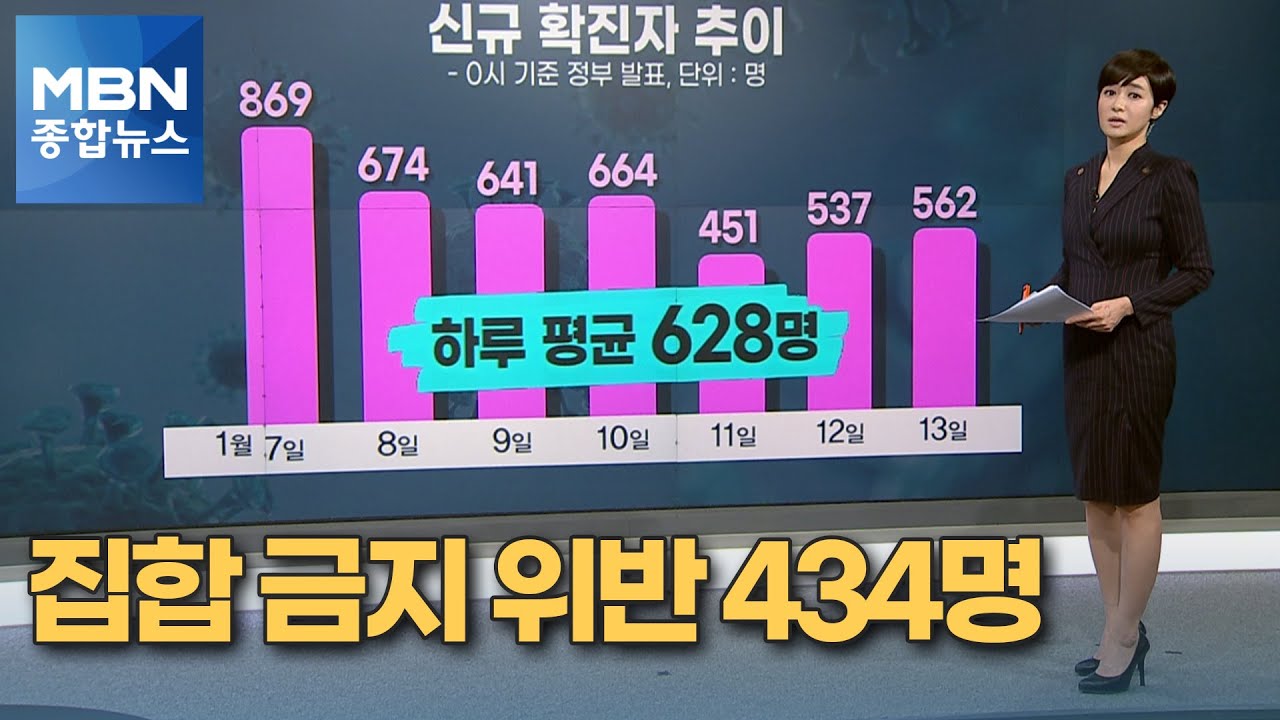 집합금지 위반 434명&hellip;일주일 평균 확진자 한 달만에 600명 밑으로 [MBN 종합뉴스]