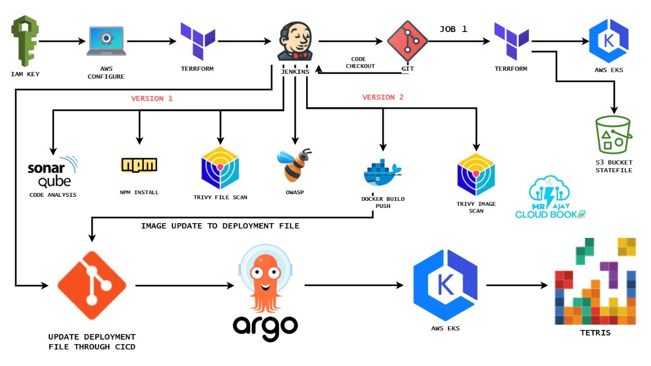 Automating Tetris Deployments with ArgoCD, Terraform, and Jenkins: DevOps | DevSecOps | English