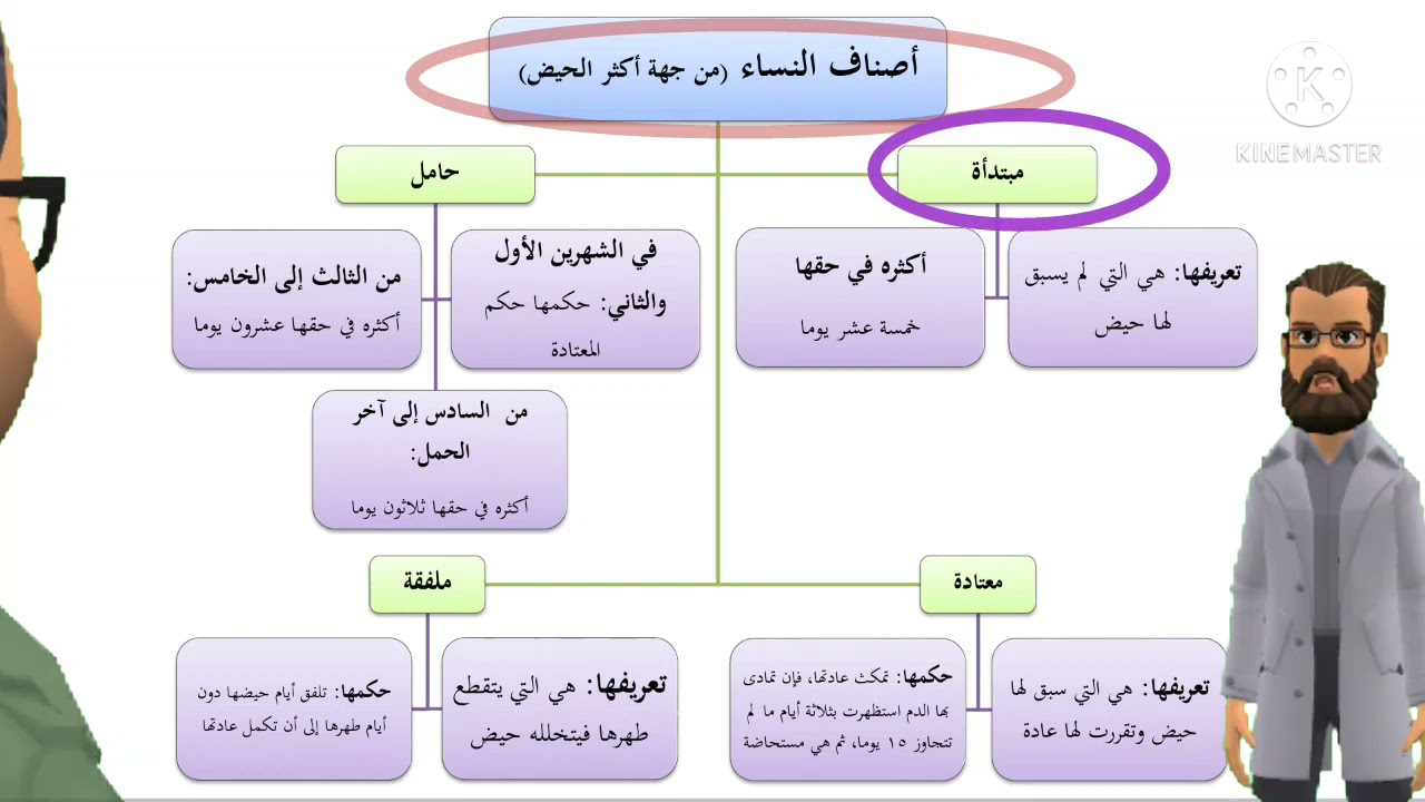 اصناف النساء من جهة أكثر الحيض، كيف تحسبين زمن دورتك.