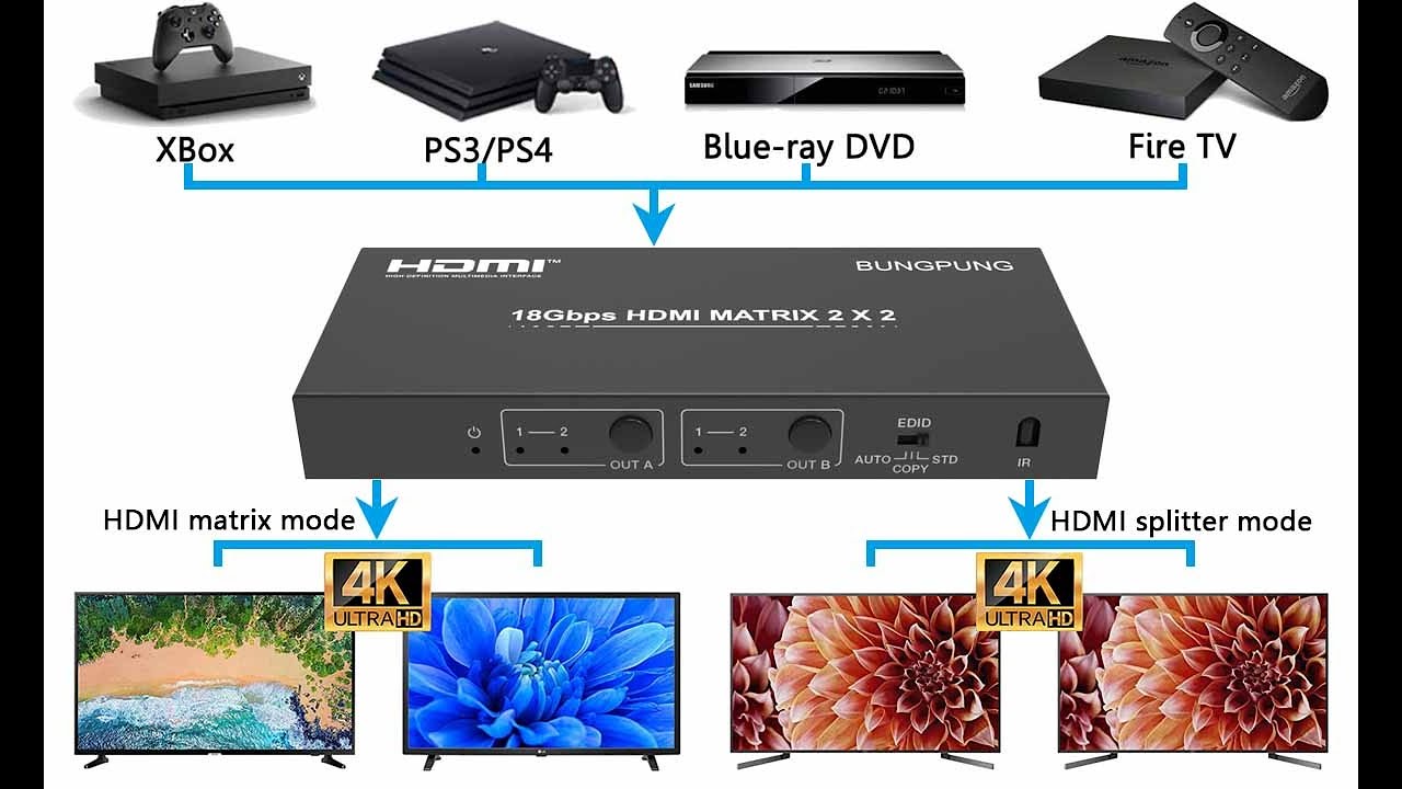 BUNGPUNG 4K HDMI Matrix Switcher 2x2 Audio Extractor EDID Management