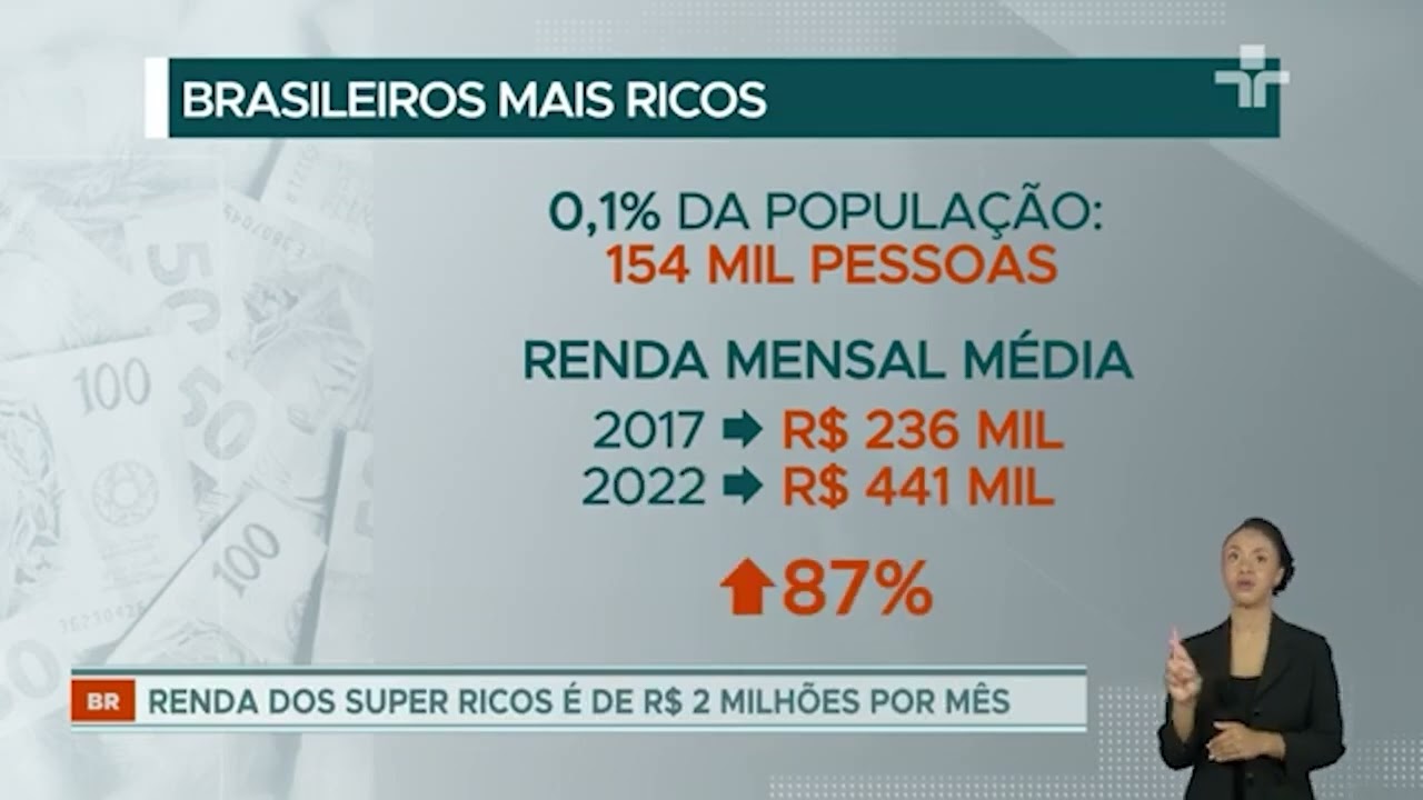 Desigualdade: renda dos mais ricos do Brasil dobra, e dos mais pobres cresce apenas 33%