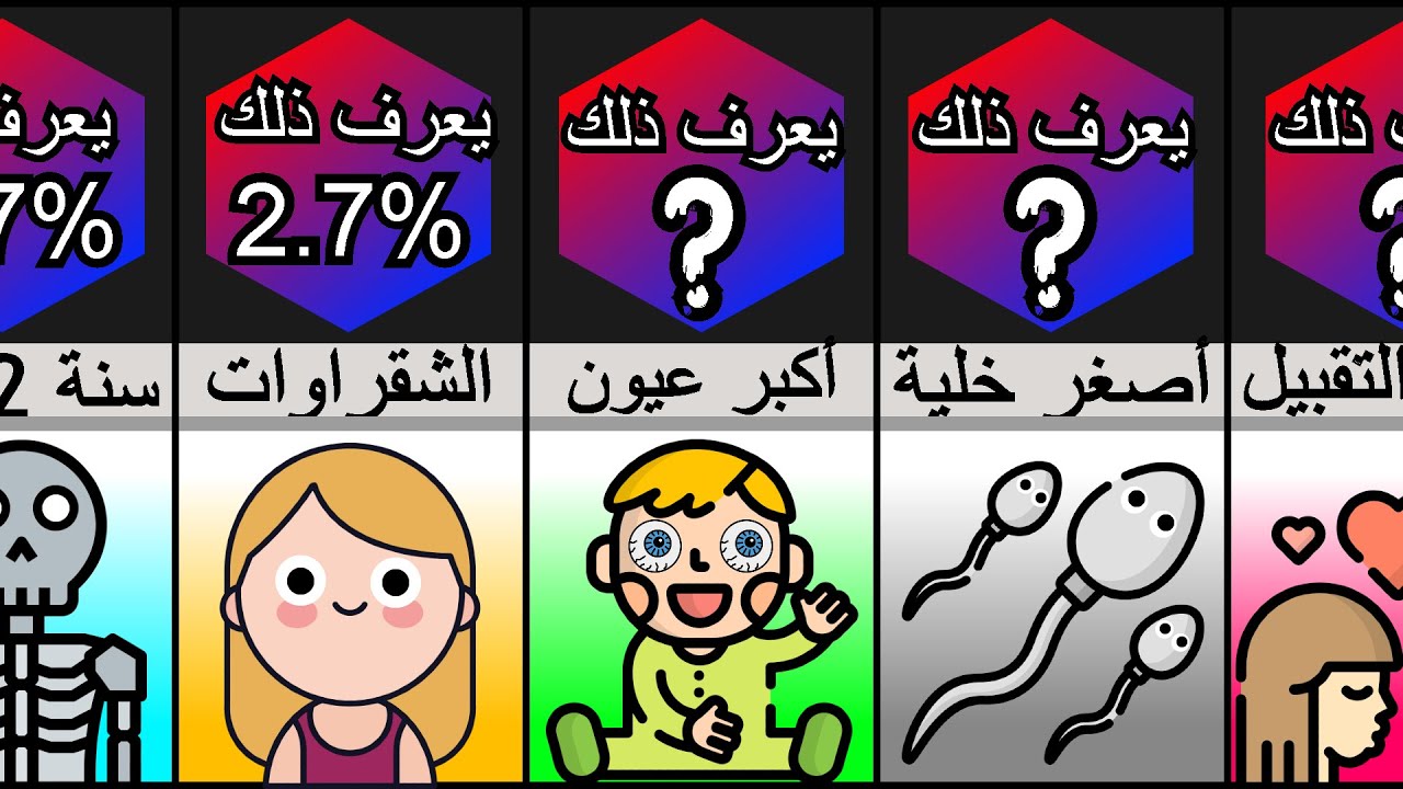 أراهن أنك لا تعرف هذه الحقائق الغريبة عن جسمك! - الجزء 6
