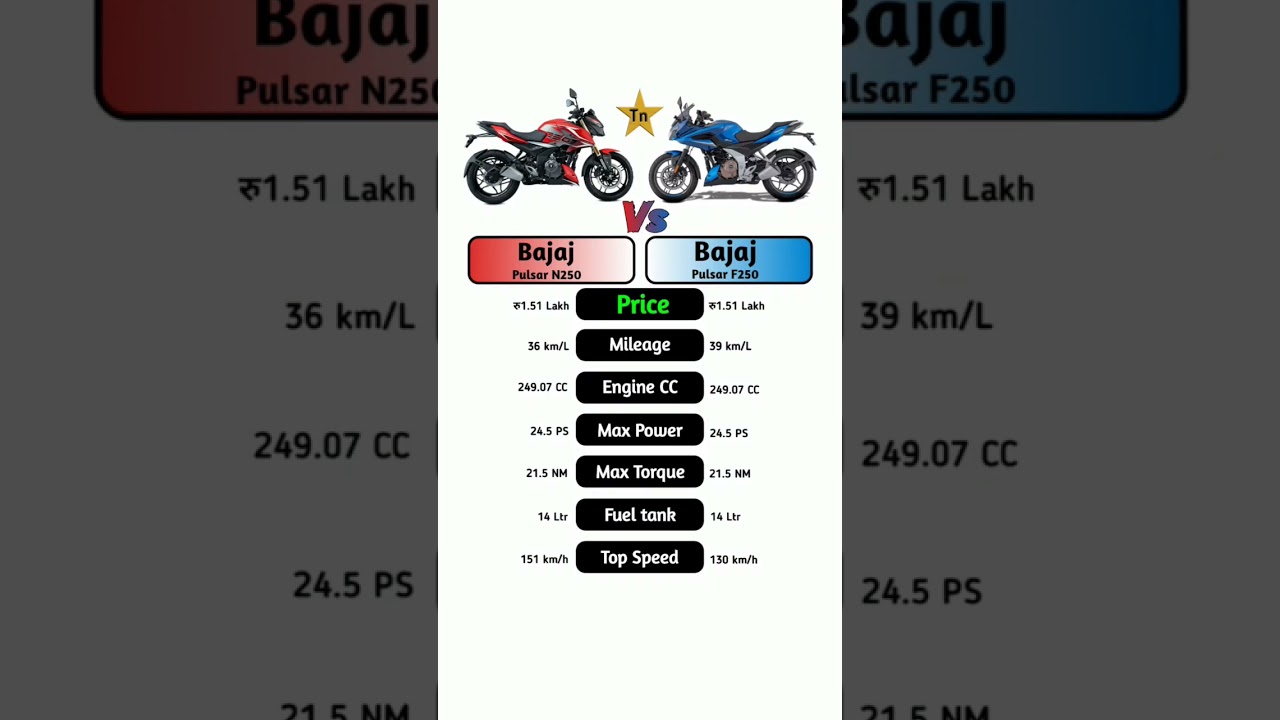 Bajaj Pulsar N250 Vs Bajaj Pulsar F250 #technnu