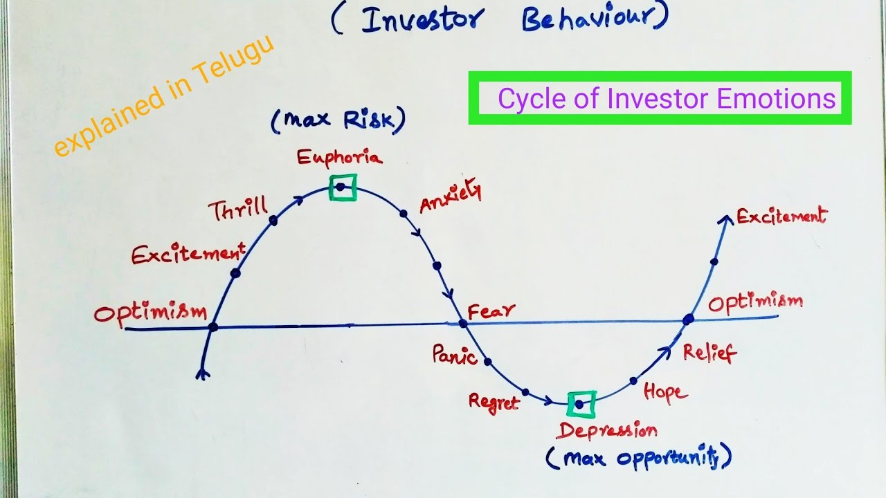 Cycle of Investor emotions ( explained in Telugu)