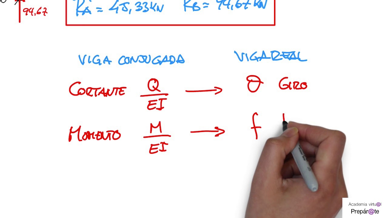 Viga conjugada