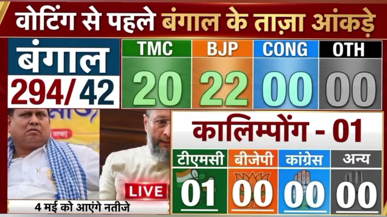 West Bengal Assembly Election 2026 Latest opinion poll LIVE | Bengal Election 2026 opinion poll