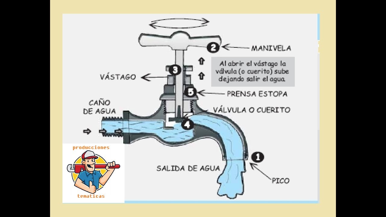 ##TRUCOS PARA ARREGLAR UNA CANILLA O GRIFO##