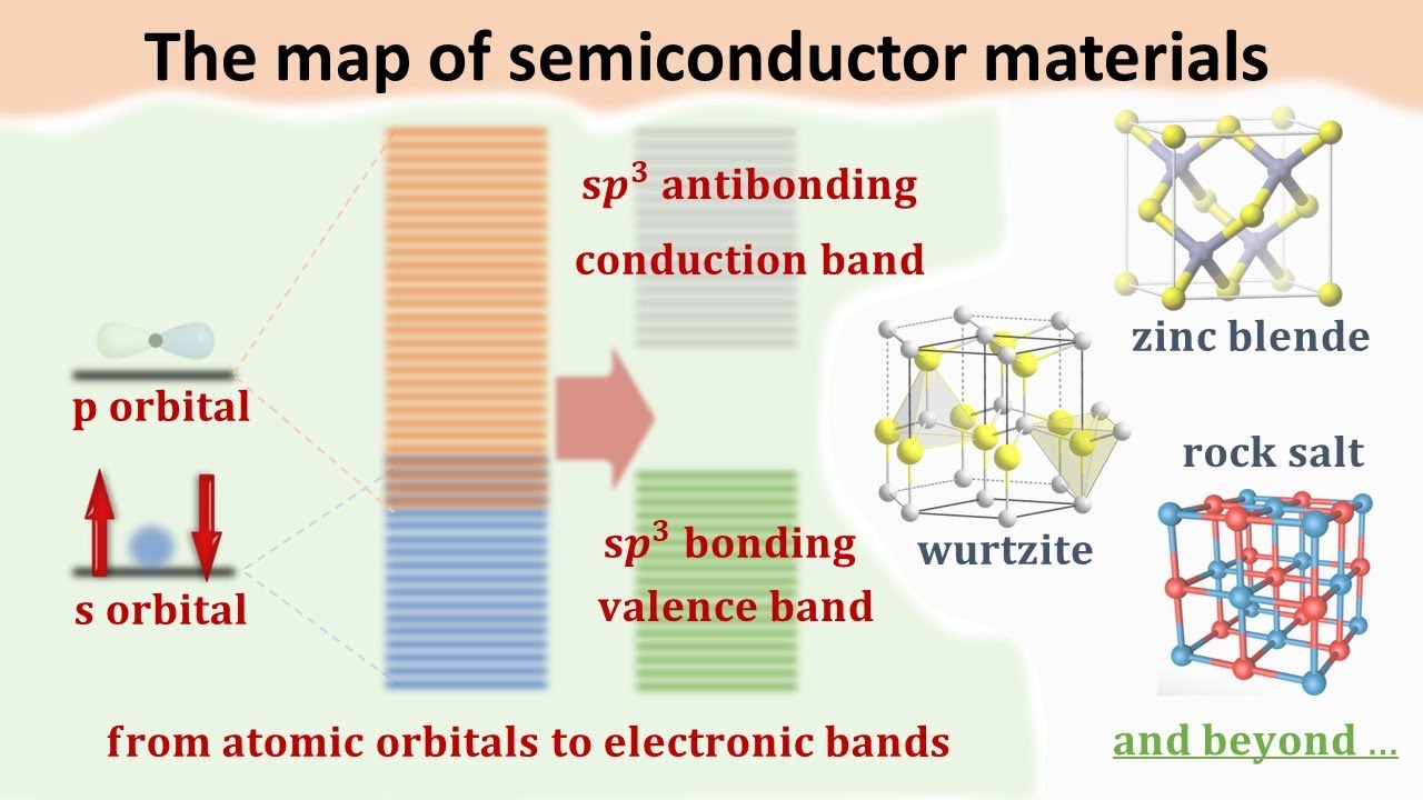 The map of semiconductor materials