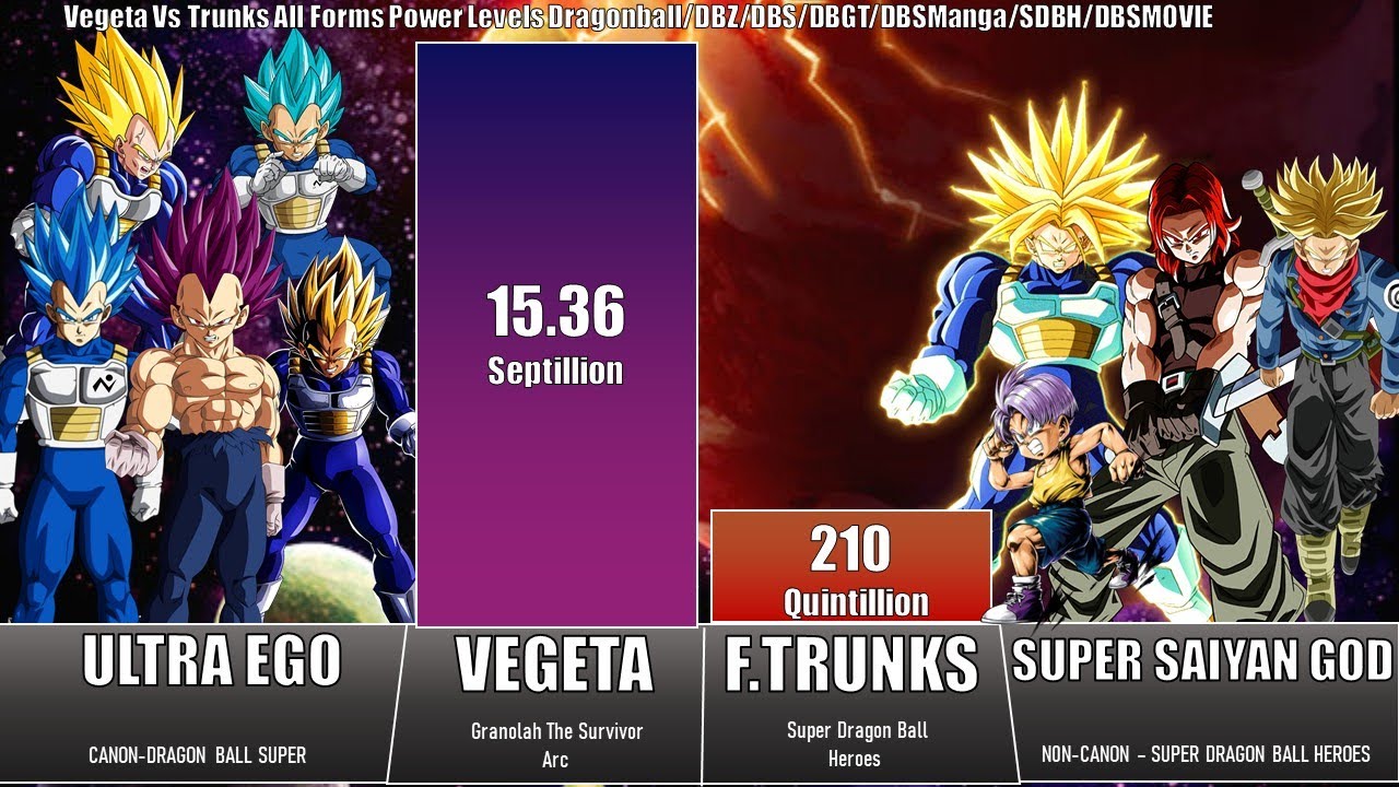 Ultra Ego Vegeta Vs God Trunks Power Levels-Dragonballz/Dragonballsuper/dbsmovie/SDBH