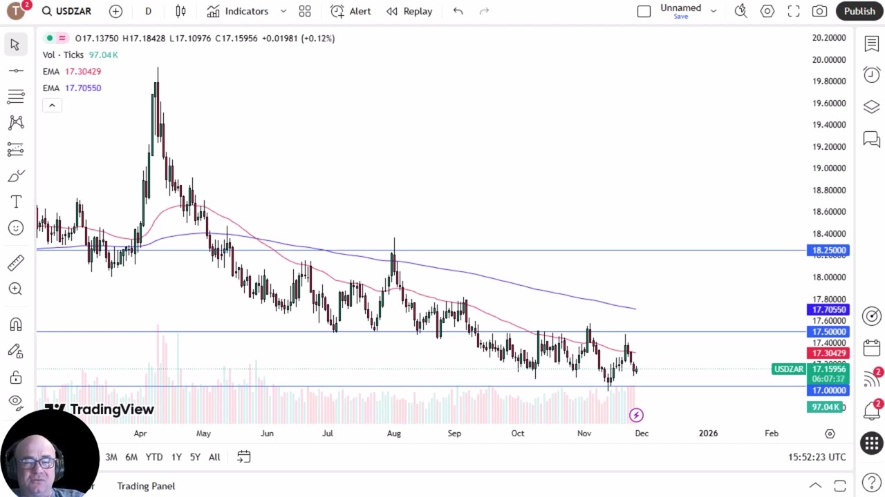 Analiza USD/ZAR: Dolar amerykański nieznacznie odbił