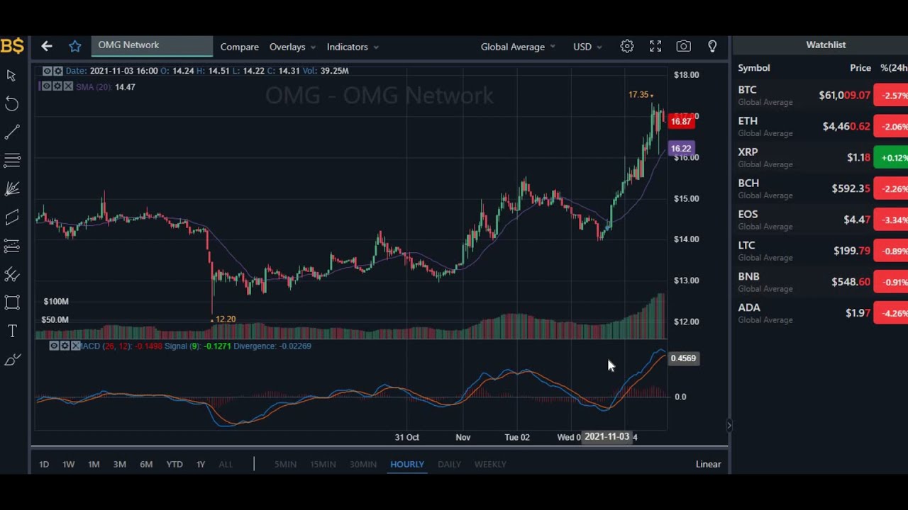 OMG NETWORK NEWS! OMG NETWORK PRICE PREDICTION! OMG NETWORK CRYPTO PRICE PREDICTION!
