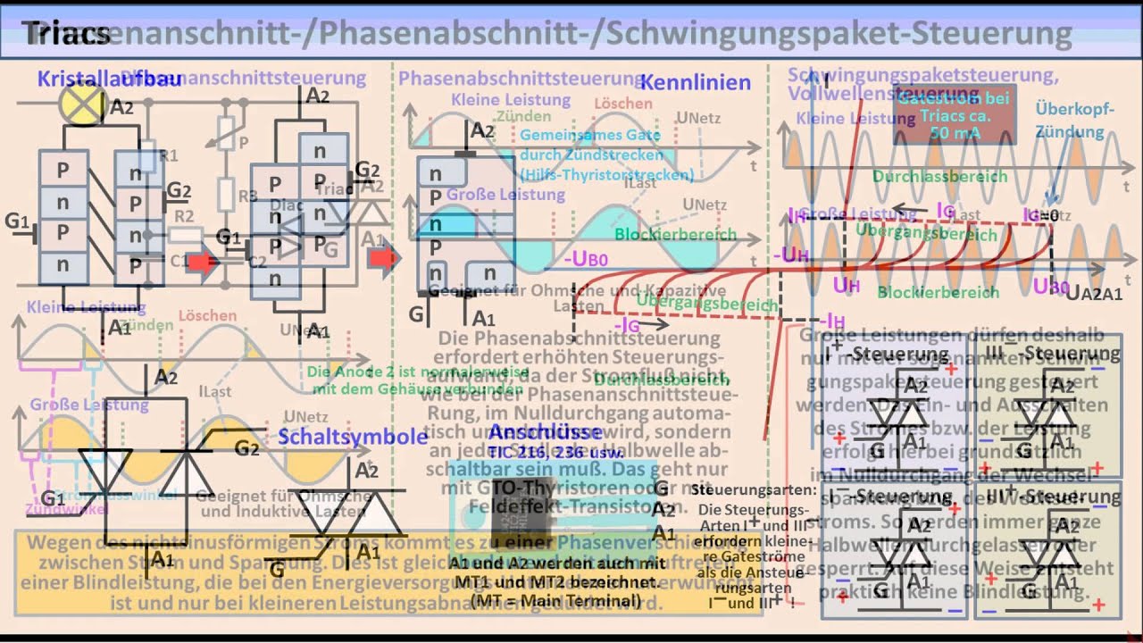 ELEKTRONIK-TUTORIAL 19: Thyristoren, Triacs, Diacs