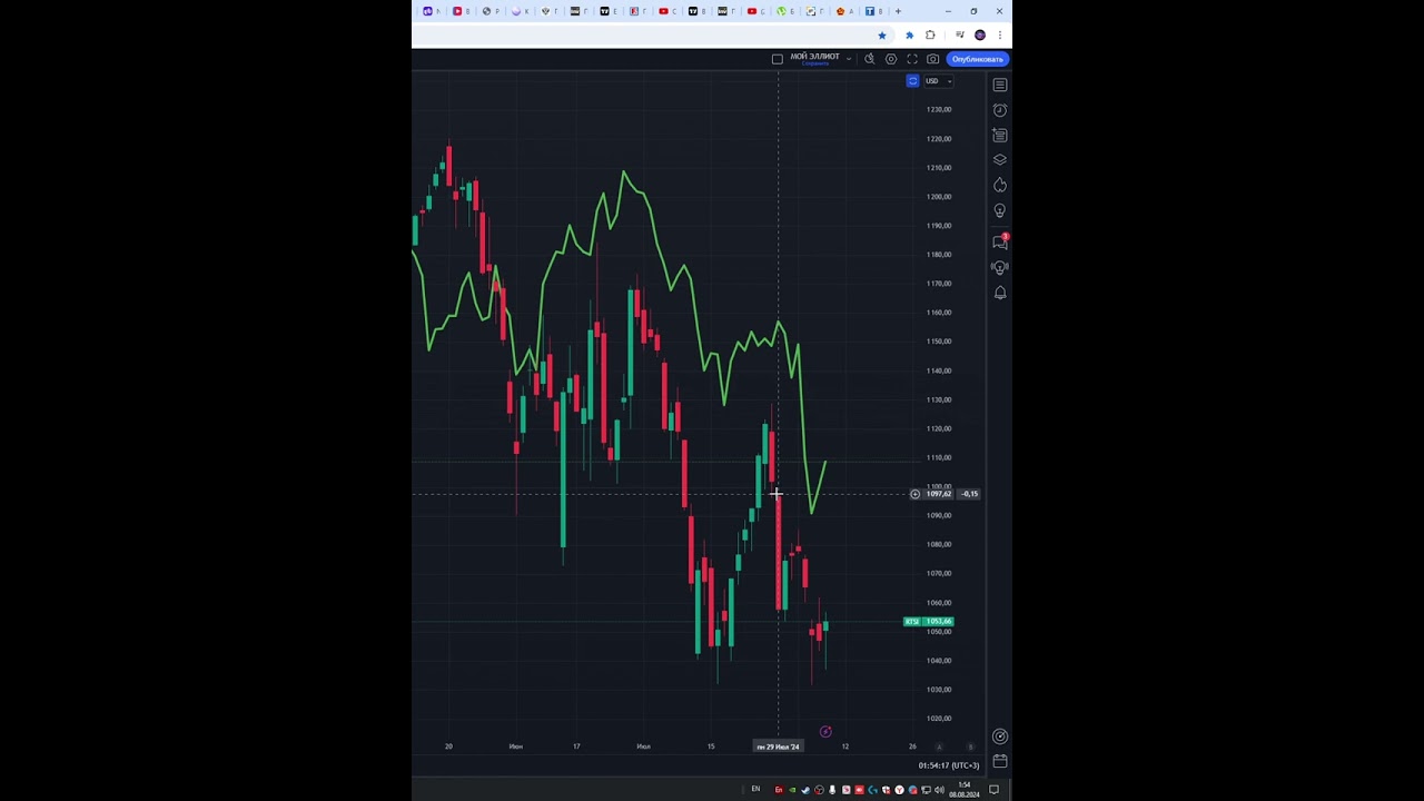 Индекс ртс  #IRTS  прогноз на сегодня 08.08.24 #shorts