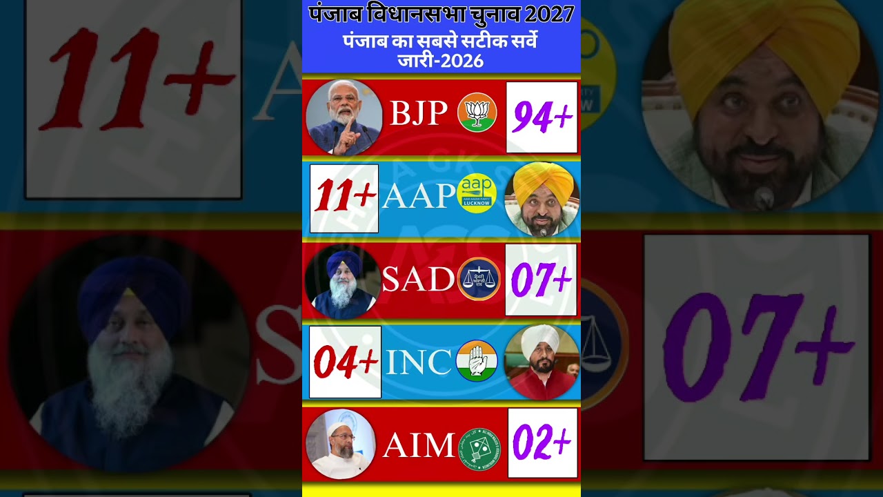 🔥🗳️Will AAP form the government again in the 2027 Punjab Assembly Elections? 🔥🚨 #punjabelection2027