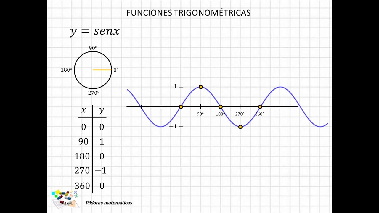 33 Funciones trigonom&eacute;tricas I