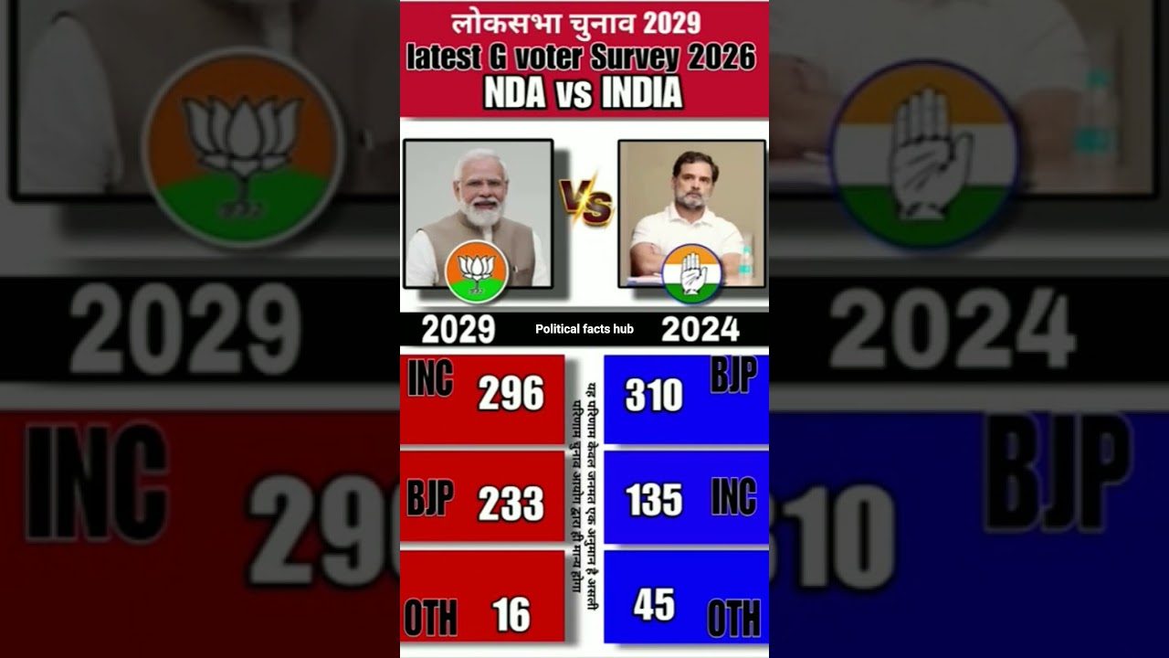 🔥📊Lok Sabha Elections 2029 Latest Opinion Poll: Who will be next PM? Rahul Gandhi VS Modi BJP🗳️#bjp​
