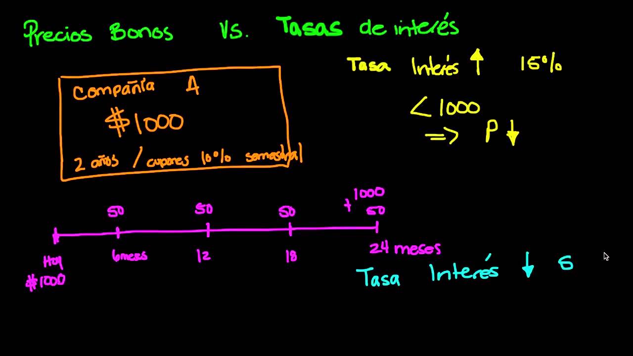 Relación entre precios de bonos y tasas de interés