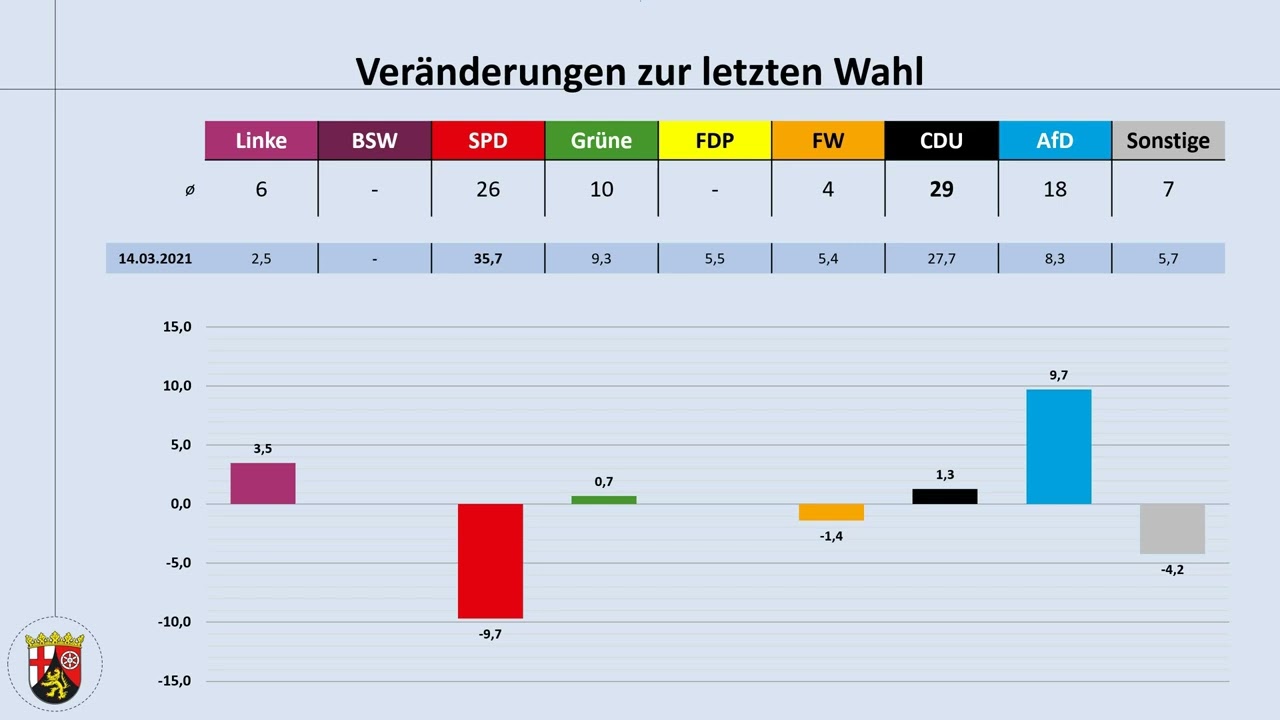 Landtagswahl Rheinland-Pfalz 2026: aktuelle Umfragewerte (Alexander Schweitzer)