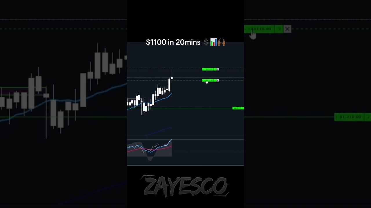 $1100 in 20mins trading Gold! #daytrading #futures #fundedtrader #gold #tradingfutures