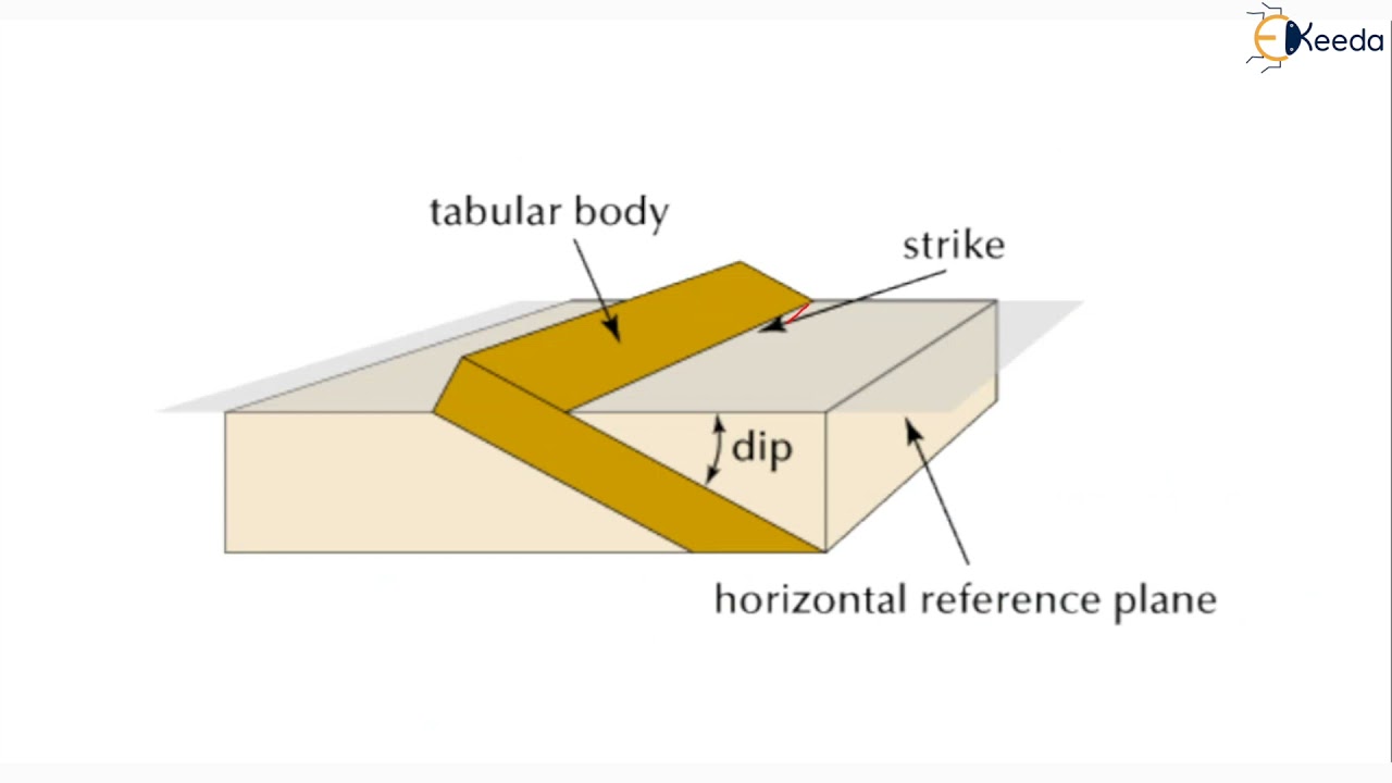 Dip and Strike, Outcrop and Width of Outcrop - Mineralogy and Petrology - Engineering Geology