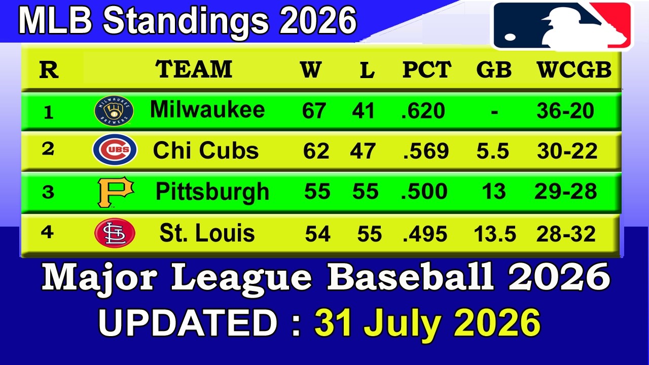 MLB Standings 2026 STANDINGS - UPDATE 31/07/2026 || Major League Baseball 2026 Standings