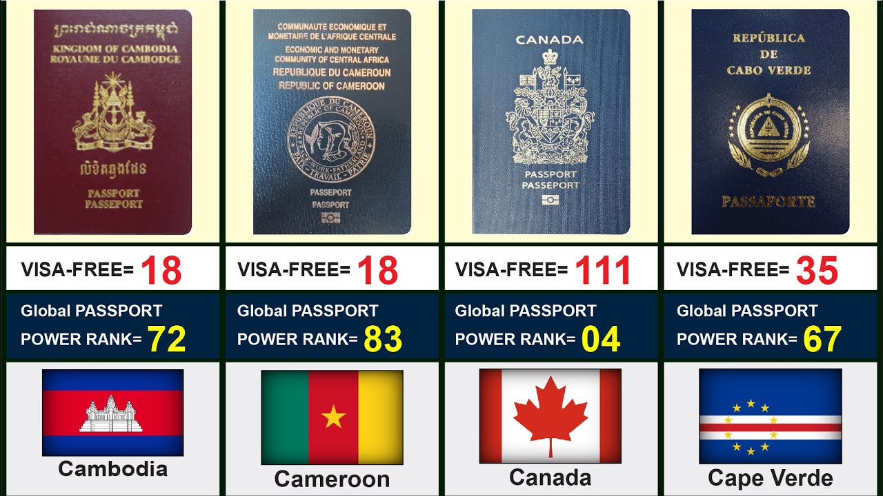 Comparison: Passport Power Rank by All Country in the World I World Most Powerful Passports 2023