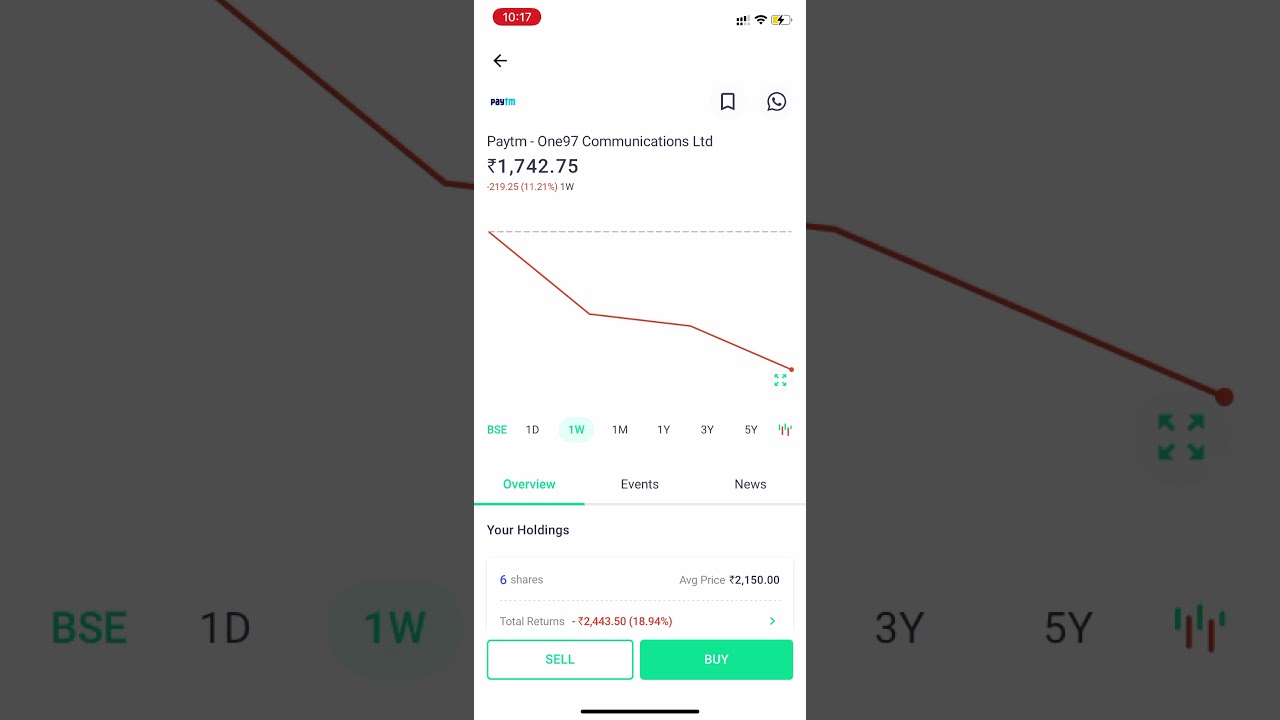 Paytm Loss Booked🥺😕 One 97 Communications