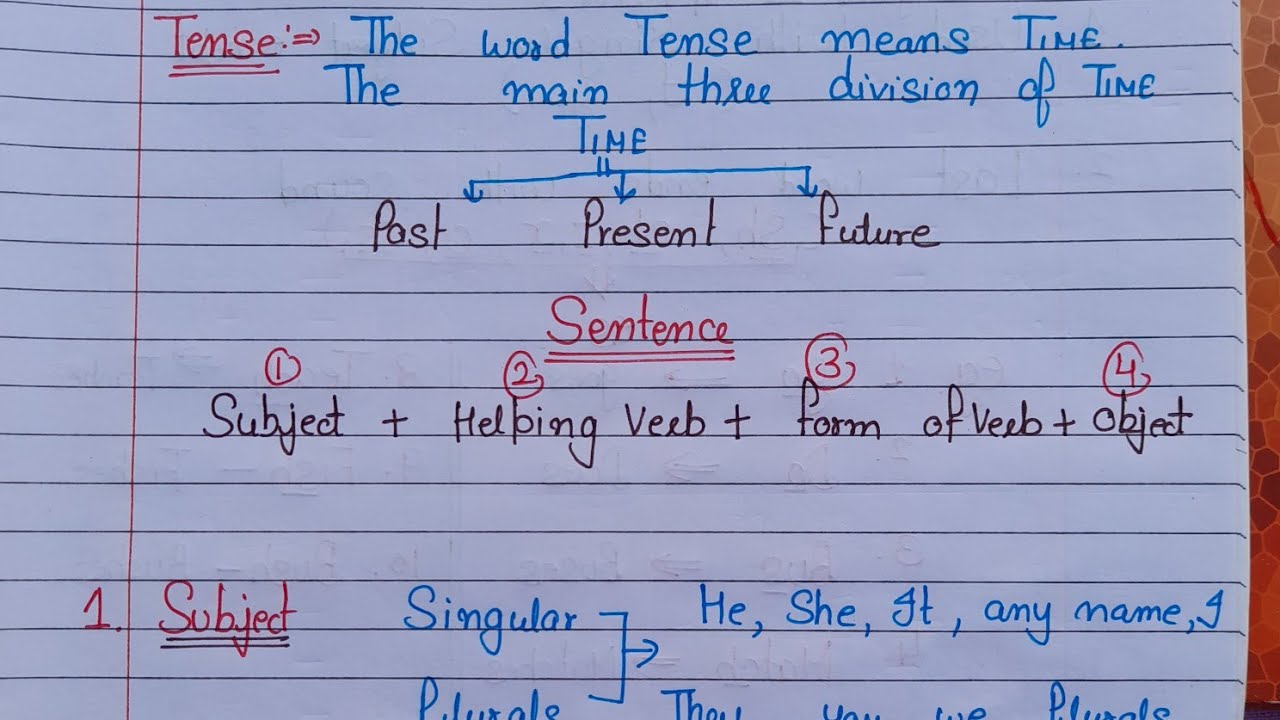 12 January 2026 Tenses ll Sentences in English ll Sentence Structure in English ll