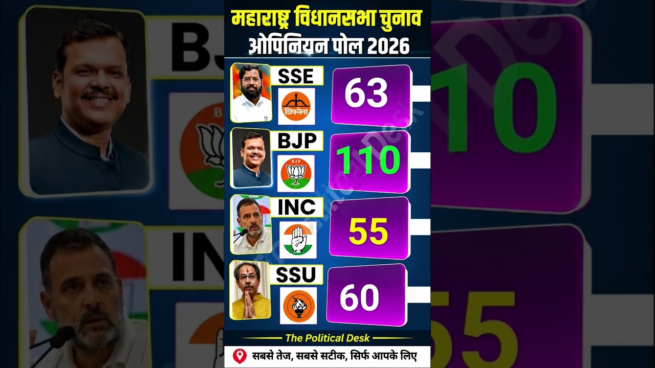 Maharashtra Assembly Election Opinion Poll 2026 🔥 #bjp #trending #viral #opinionpoll