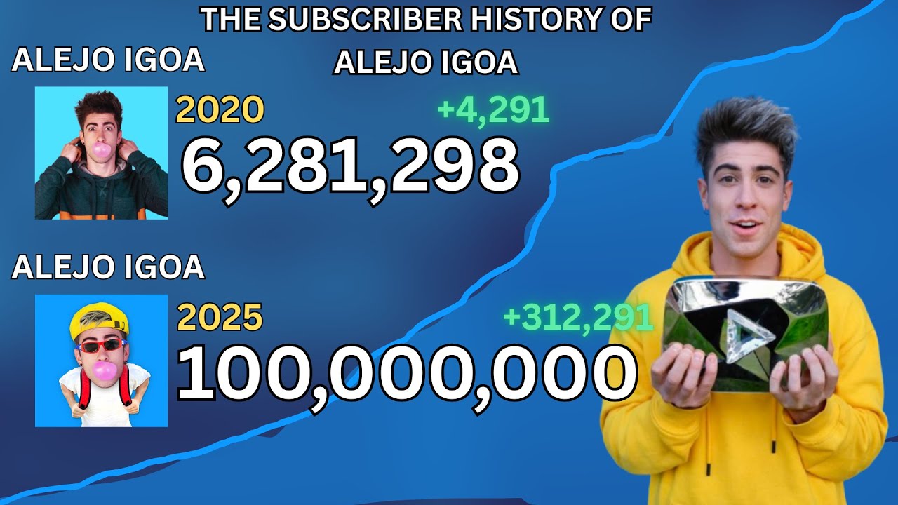 The RISE Of Alejo Igoa To 100M Subscribers | Every Day Visualized