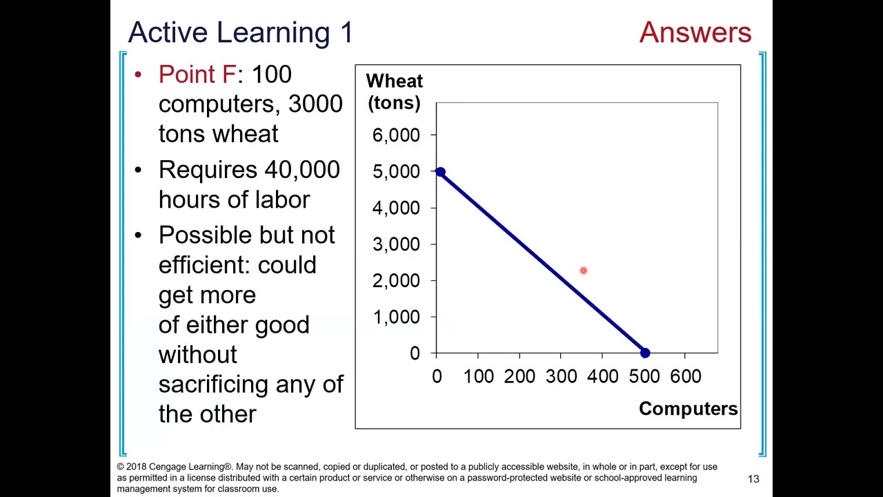 Production Possibility Frontier (PPF)