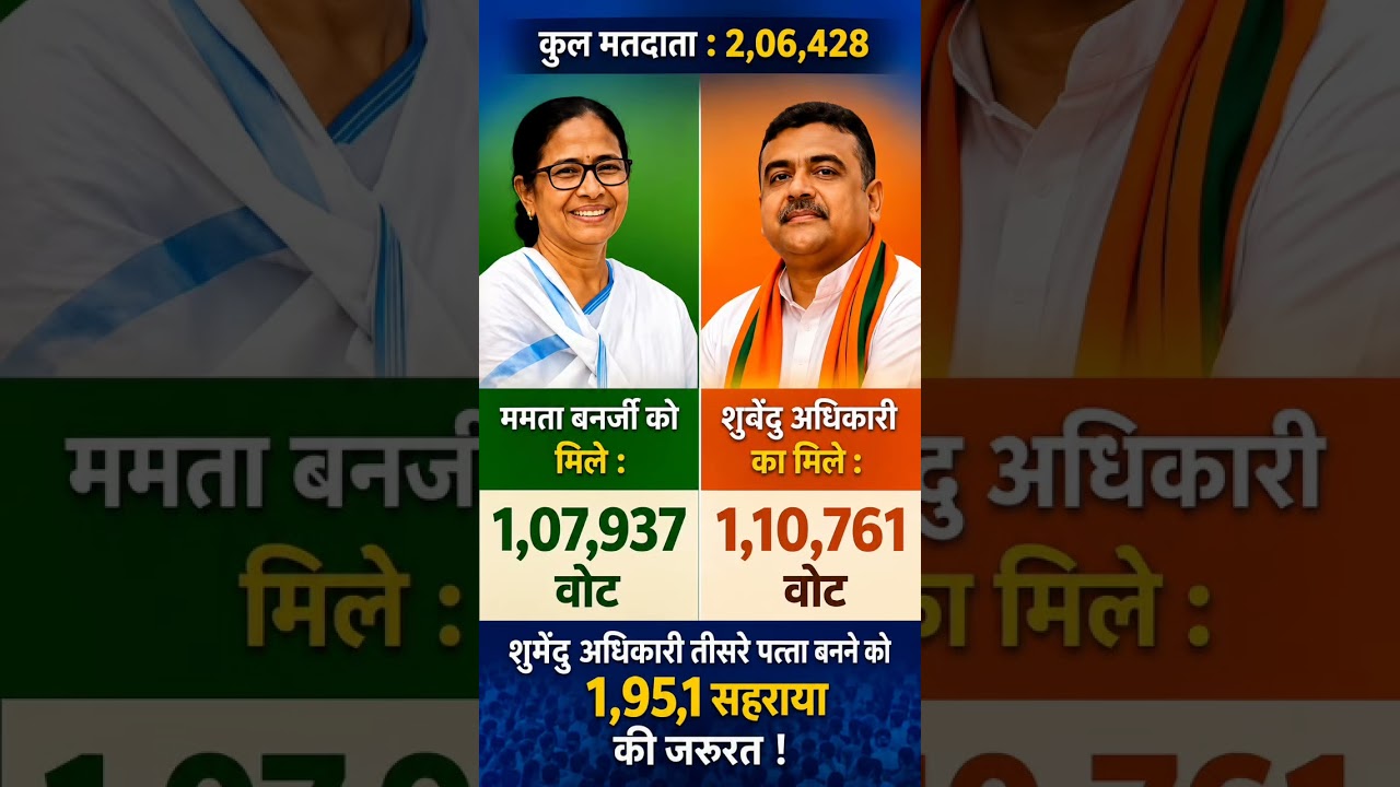West Bengal Legislative Assembly Election 2026 latest#tmc#bengalelections#bjp#election #thealextalks