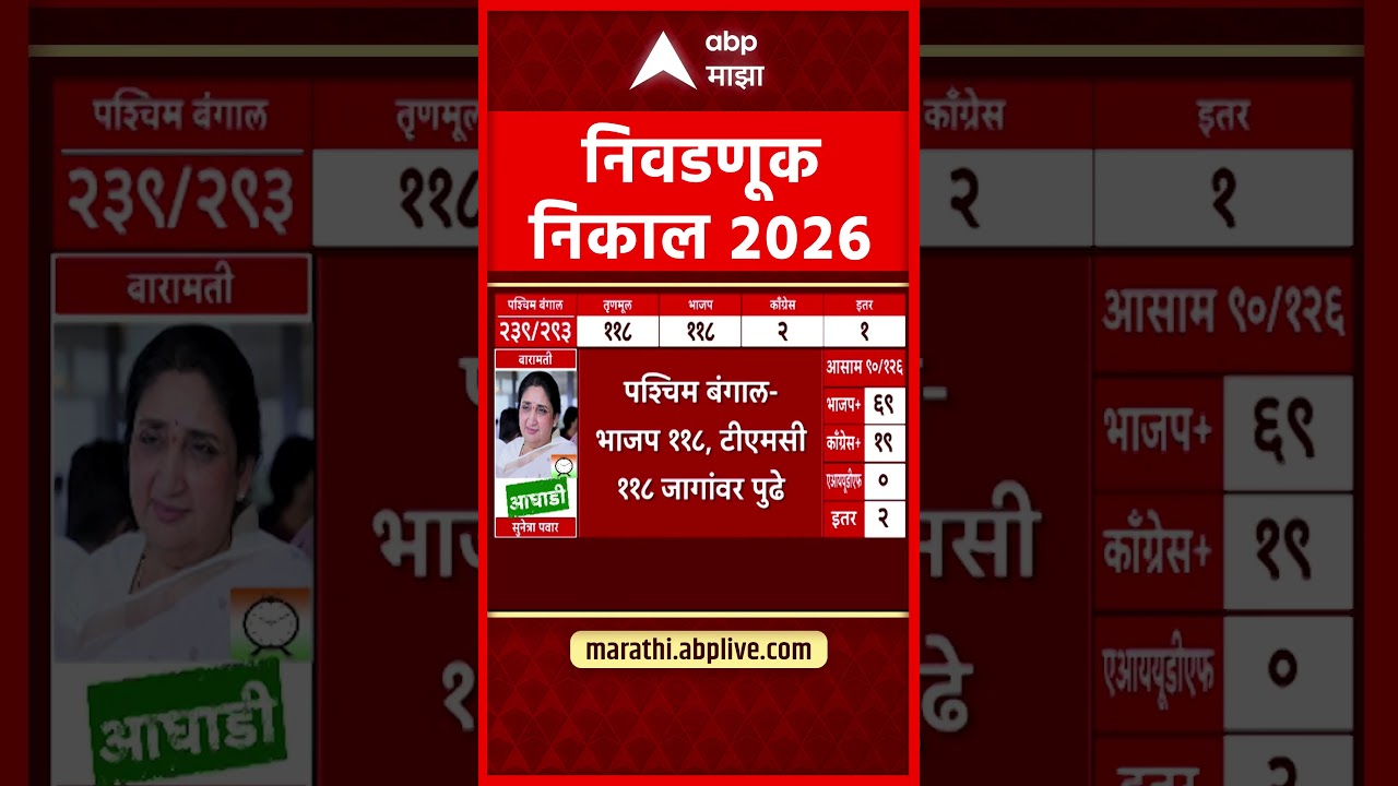West Bengal TMC vs BJP : भाजप आणि तृणमूल दोन्ही पक्षांना 118-118 जागांची आघाडी - ABP Majha LIVE