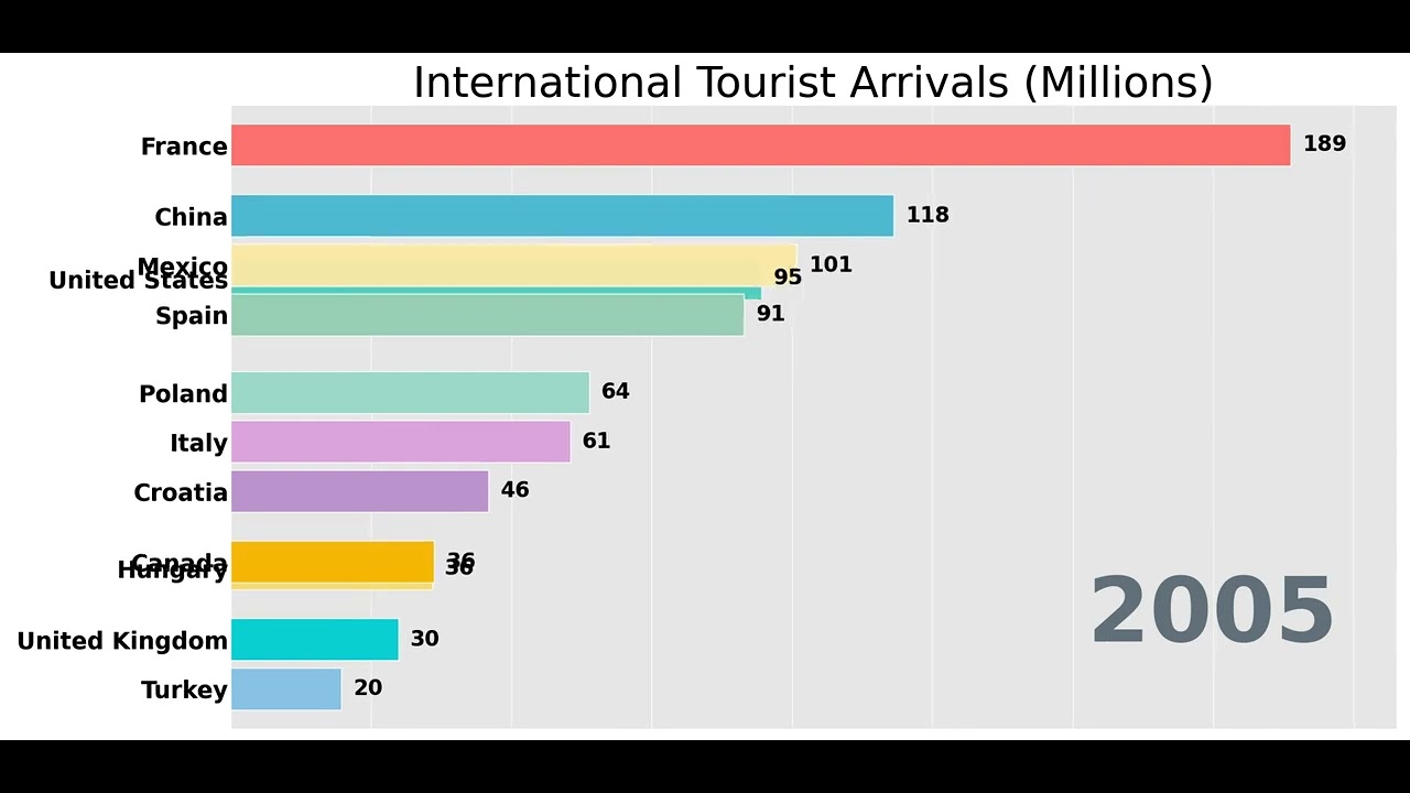 ✈️ International Tourists by Country (1995-2022) | Travel Boom!