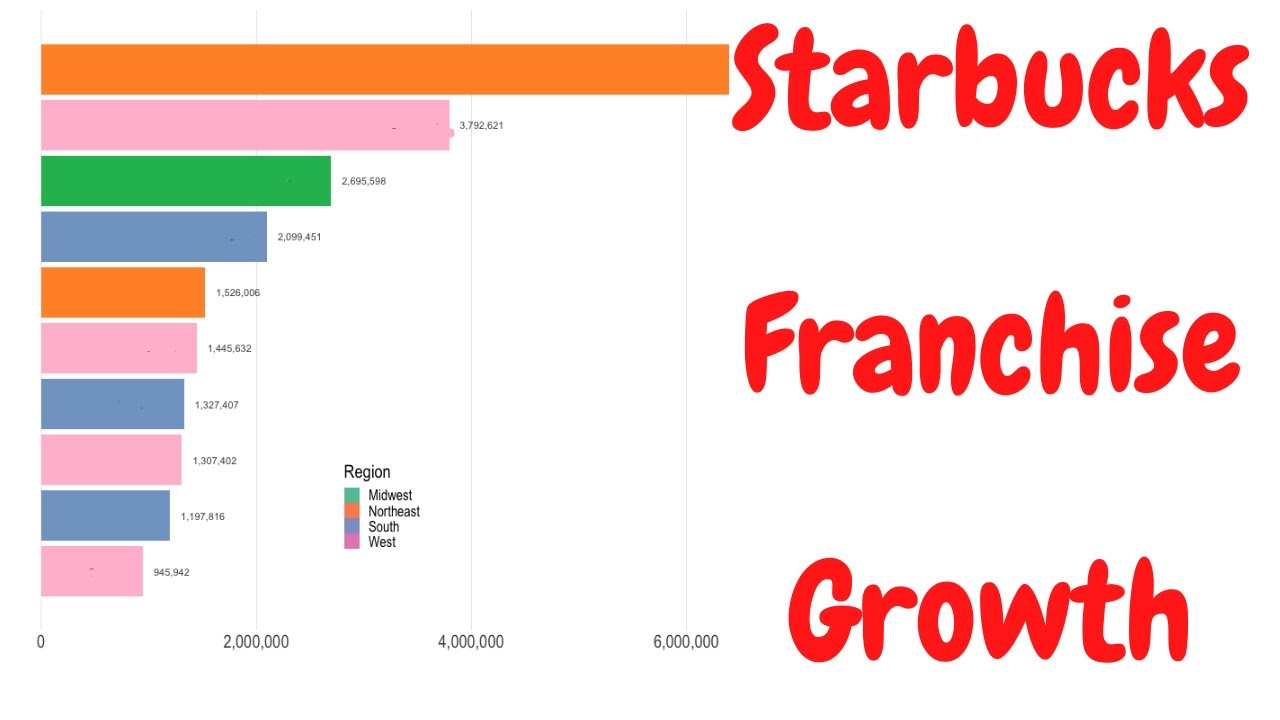 Starbucks Franchise growth in United States of America & in other countries