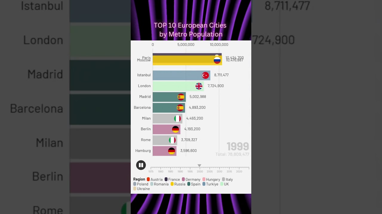Title: 📊 Top 10 European Cities by Metro Population (Animated from 1950-2025) 🌍✨ #geography #geonews