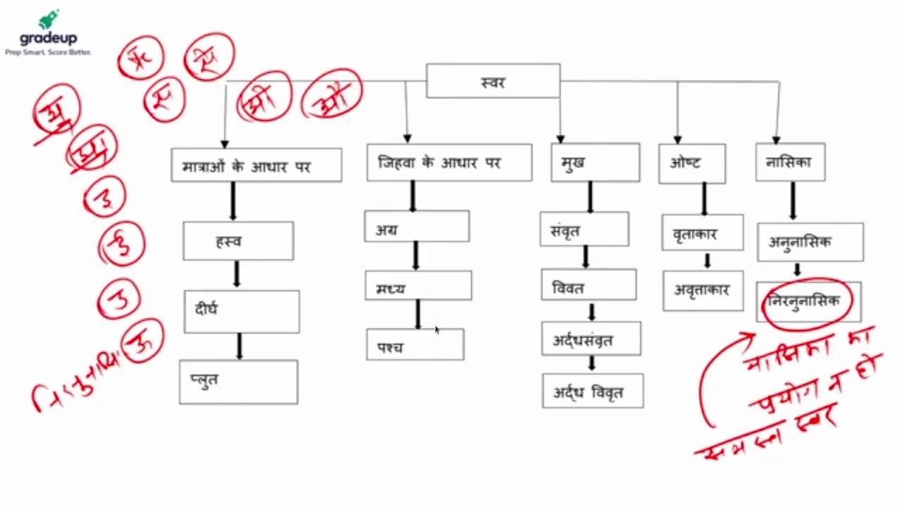 हिंदी वर्णमाला पूरी जानकारी | HINDI VARNMALA Part 1