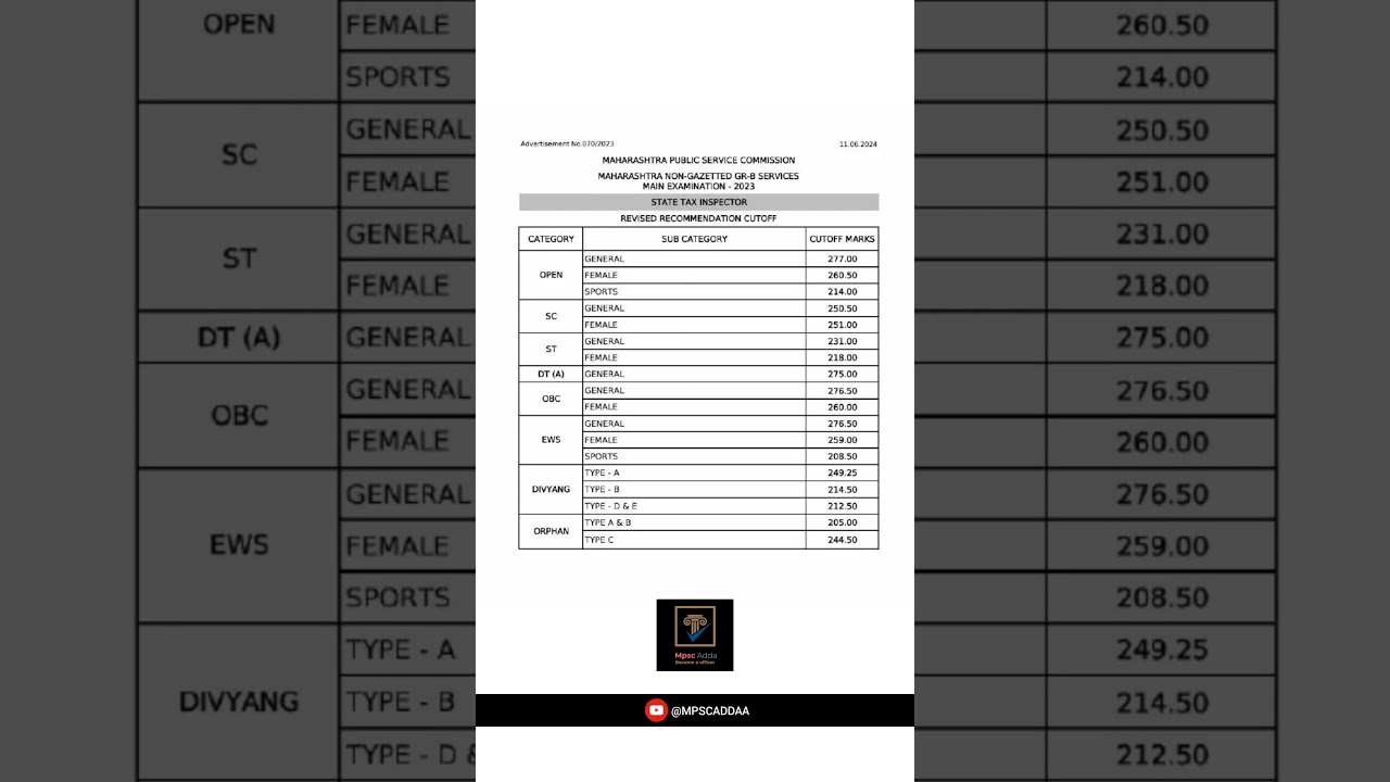 STI MAIN Cutoff 2023 #Shorts #Viral #Mpsc #upsc #sti #cutoff