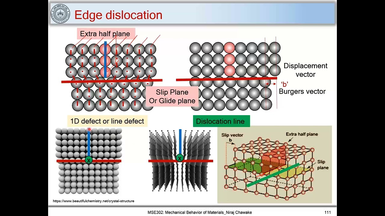 28. Dislocations: Edge and Screw | Burgers vector and dislocation line