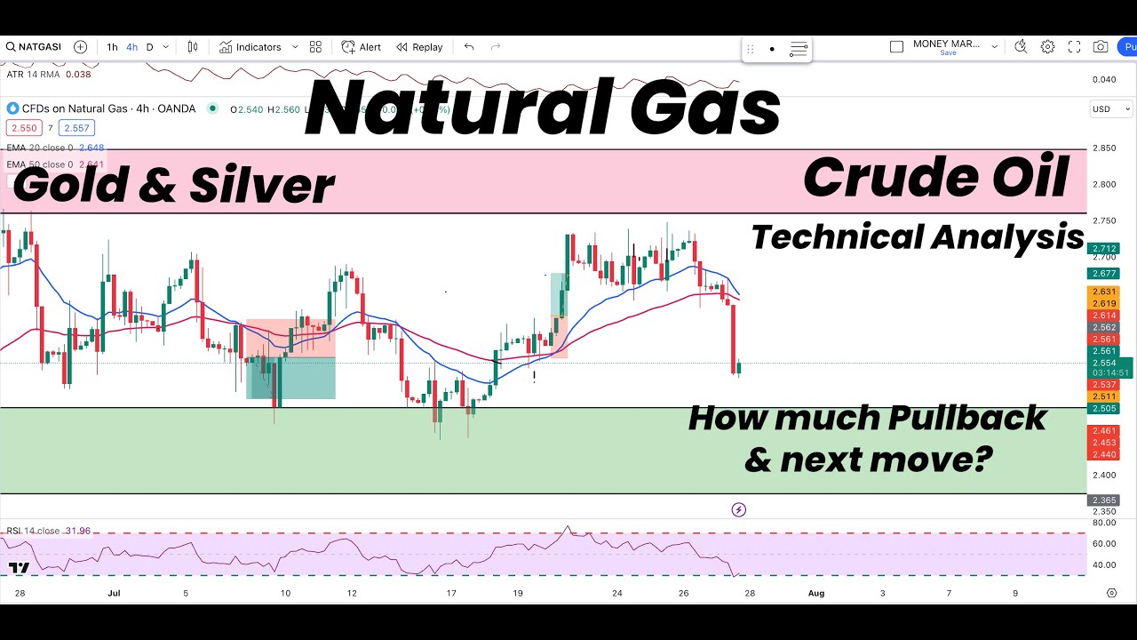 Natural Gas | How much Pullback & Next move | Gold | Silver | Crude Oil | Technical Analysis