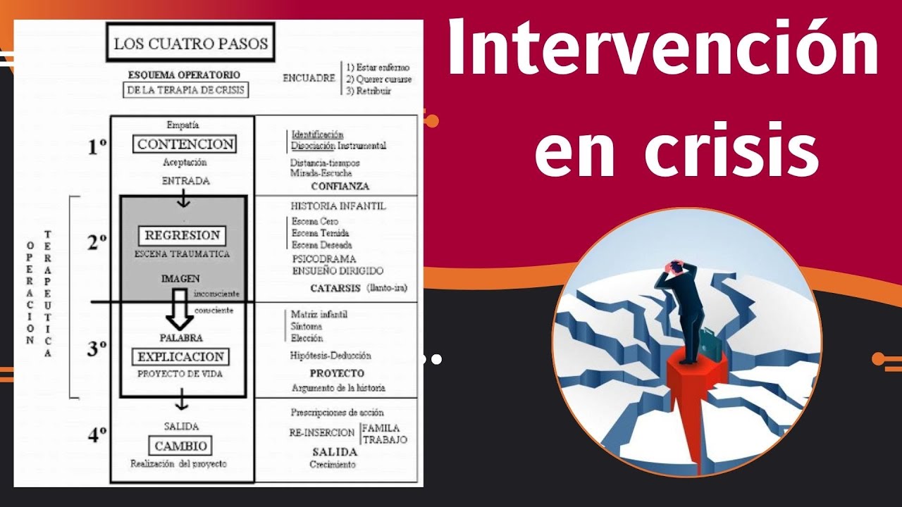Intervención en crisis - 4 pasos de Moffatt